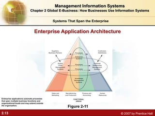 2.13 © 2007 by Prentice Hall
Enterprise Application Architecture
Figure 2-11
Enterprise applications automate processes
that span multiple business functions and
organizational levels and may extend outside
the organization.
Systems That Span the Enterprise
Management Information Systems
Chapter 2 Global E-Business: How Businesses Use Information Systems
 