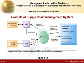 2.14 © 2007 by Prentice Hall
Example of Supply Chain Management System
Figure 2-13
Systems That Span the Enterprise
Management Information Systems
Chapter 2 Global E-Business: How Businesses Use Information Systems
Customer orders, shipping notifications, optimized shipping plans, and other supply chain information flow among Haworth’s Warehouse
Management System (WMS), Transportation Management System (TMS), and its back-end corporate systems.
 