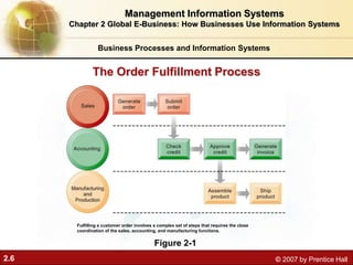 2.6 © 2007 by Prentice Hall
The Order Fulfillment Process
Figure 2-1
Fulfilling a customer order involves a complex set of steps that requires the close
coordination of the sales, accounting, and manufacturing functions.
Business Processes and Information Systems
Management Information Systems
Chapter 2 Global E-Business: How Businesses Use Information Systems
 