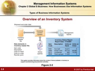2.8 © 2007 by Prentice Hall
Overview of an Inventory System
Figure 2-3
This system provides information about the number of items available in inventory to
support manufacturing and production activities.
Types of Business Information Systems
Management Information Systems
Chapter 2 Global E-Business: How Businesses Use Information Systems
 