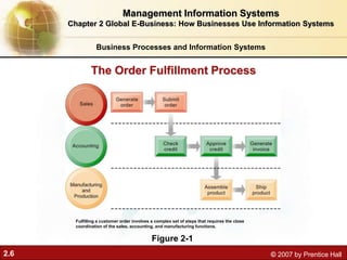 2.6 © 2007 by Prentice Hall
The Order Fulfillment Process
Figure 2-1
Fulfilling a customer order involves a complex set of...