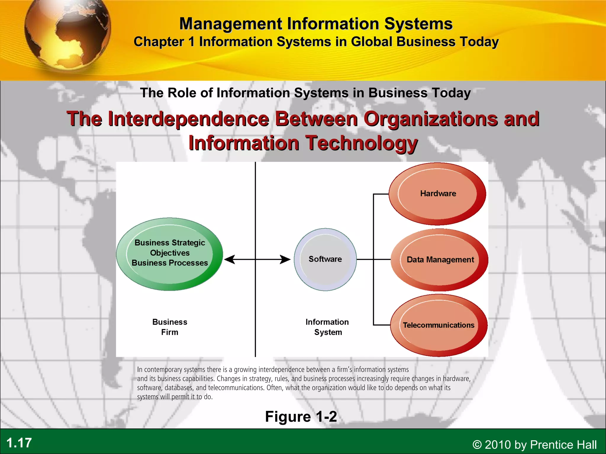 1.17 © 2010 by Prentice Hall
The Role of Information Systems in Business Today
Management Information SystemsManagement Information Systems
Chapter 1 Information Systems in Global Business TodayChapter 1 Information Systems in Global Business Today
The Interdependence Between Organizations andThe Interdependence Between Organizations and
Information TechnologyInformation Technology
In contemporary systems there is a growing interdependence between a firm’s information systems
and its business capabilities. Changes in strategy, rules, and business processes increasingly require changes in hardware,
software, databases, and telecommunications. Often, what the organization would like to do depends on what its
systems will permit it to do.
Figure 1-2
 