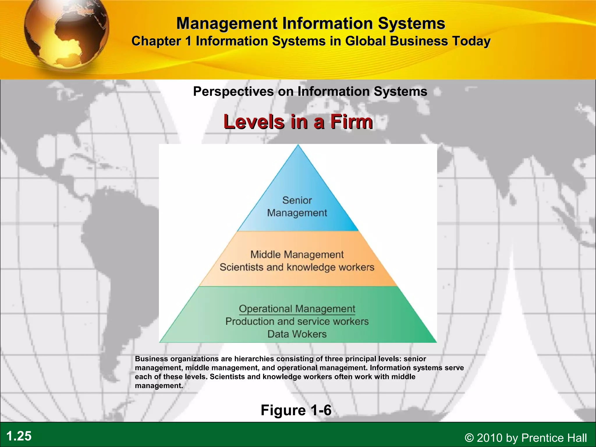 1.25 © 2010 by Prentice Hall
Perspectives on Information Systems
Management Information SystemsManagement Information Systems
Chapter 1 Information Systems in Global Business TodayChapter 1 Information Systems in Global Business Today
Business organizations are hierarchies consisting of three principal levels: senior
management, middle management, and operational management. Information systems serve
each of these levels. Scientists and knowledge workers often work with middle
management.
Figure 1-6
Levels in a FirmLevels in a Firm
 