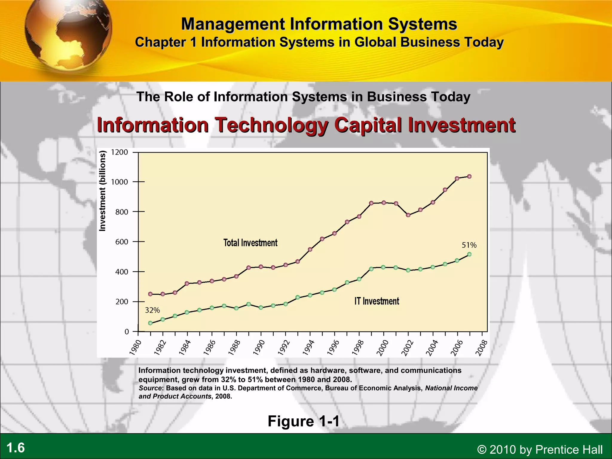 1.6 © 2010 by Prentice Hall
Management Information SystemsManagement Information Systems
Chapter 1 Information Systems in Global Business TodayChapter 1 Information Systems in Global Business Today
The Role of Information Systems in Business Today
Information Technology Capital InvestmentInformation Technology Capital Investment
Figure 1-1
Information technology investment, defined as hardware, software, and communications
equipment, grew from 32% to 51% between 1980 and 2008.
Source: Based on data in U.S. Department of Commerce, Bureau of Economic Analysis, National Income
and Product Accounts, 2008.
 