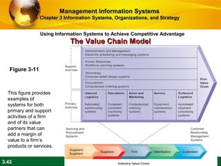 3.42 © 2010 by Prentice Hall
The Value Chain ModelThe Value Chain Model
Figure 3-11
This figure provides
examples of
systems for both
primary and support
activities of a firm
and of its value
partners that can
add a margin of
value to a firm’s
products or services.
Using Information Systems to Achieve Competitive Advantage
Management Information SystemsManagement Information Systems
Chapter 3 Information Systems, Organizations, and StrategyChapter 3 Information Systems, Organizations, and Strategy
 