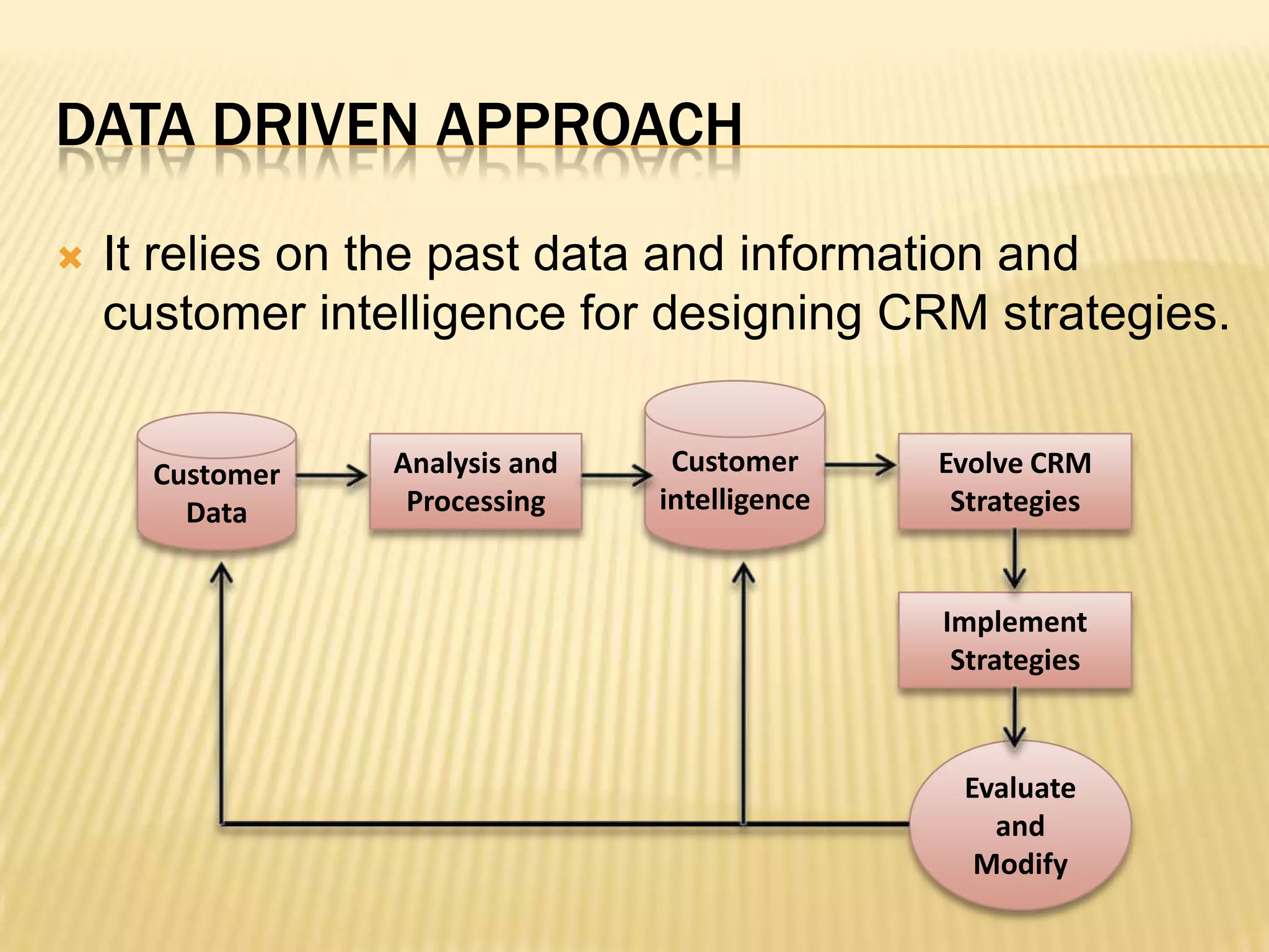 Data driven approachIt relies on the past data and information and customer intelligence for designing CRM strategies.CustomerintelligenceCustomerDataAnalysis and ProcessingEvolve CRM StrategiesImplementStrategiesEvaluate and Modify