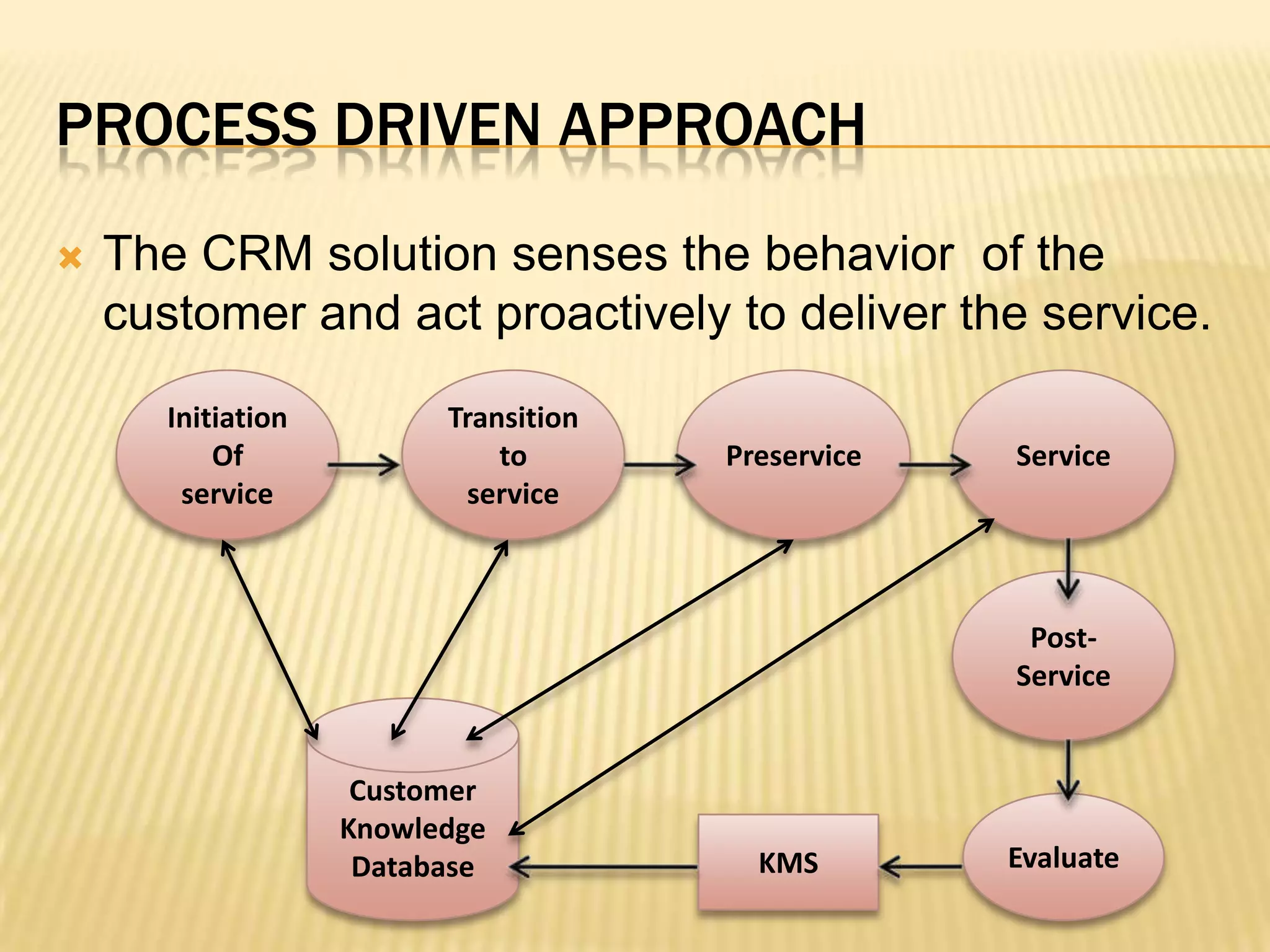 process driven approachThe CRM solution senses the behavior  of the customer and act proactively to deliver the service.Initiation OfserviceTransition toservicePreserviceServicePost-ServiceCustomerKnowledgeDatabaseEvaluateKMS