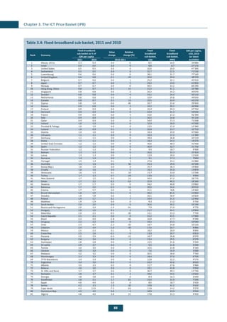 88
Chapter 3. The ICT Price Basket (IPB)
	
Table 3.4: Fixed-broadband sub-basket, 2011 and 2010
Rank Economy
Fixed-broadband
sub-basket as % of
GNI per capita
Value
change
Relative
change (%)
Fixed-
broadband
sub-basket,
Fixed-
broadband
sub-basket,
GNI per capita,
USD, 2010
(or latest
available)2011 2010 2010-2011 USD PPP$
1 Macao, China 0.3 0.3 0.0 -6 8.5 10.5 34’880
2 Israel 0.4 0.4 0.0 9 8.8 8.7 27’170
3 United States 0.5 0.5 0.0 0 20.0 20.0 47’390
4 Switzerland 0.5 0.5 0.0 0 32.7 22.5 71’530
5 Luxembourg 0.6 0.6 0.0 0 38.1 31.7 77’160
6 United Kingdom 0.6 0.8 -0.1 -19 20.0 20.0 38’370
7 Belgium 0.7 0.6 0.0 1 25.2 22.1 45’910
8 Japan 0.7 0.7 0.0 5 24.2 19.0 41’850
9 Norway 0.7 0.7 0.0 0 49.1 33.2 84’290
10 Hong Kong, China 0.8 0.7 0.1 11 21.2 31.1 32’780
11 Singapore 0.8 0.8 0.0 -2 26.2 34.2 40’070
12 Sweden 0.8 0.8 0.0 -4 33.1 26.4 50’110
13 Netherlands 0.8 0.8 0.0 0 32.9 29.8 49’050
14 Canada 0.8 0.7 0.1 13 29.5 24.9 43’270
15 Cyprus 0.8 1.4 -0.6 -40 20.7 22.6 29’430
16 Greece 0.9 0.8 0.0 2 19.2 20.2 26’940
17 Finland 0.9 0.9 0.0 0 35.4 29.3 47’720
18 Denmark 0.9 0.9 0.0 0 43.9 31.3 59’050
19 France 0.9 0.9 0.0 5 31.6 27.2 42’390
20 Italy 0.9 0.9 0.0 1 26.5 24.8 35’150
21 Qatar 0.9 0.9 0.0 0 54.9 72.3 71’008
22 Ireland 1.0 1.0 0.0 0 32.9 28.9 41’000
23 Trinidad & Tobago 1.0 1.0 0.0 0 12.5 21.0 15’380
24 Iceland 1.0 0.9 0.1 8 26.8 23.7 32’710
25 Austria 1.0 1.0 0.0 0 39.3 35.0 47’060
26 Lithuania 1.1 1.1 0.0 0 10.3 17.2 11’390
27 Germany 1.1 1.1 0.0 0 39.4 36.8 43’110
28 Malta 1.1 1.1 0.0 0 18.2 24.5 19’270
29 United Arab Emirates 1.2 1.2 0.0 0 40.6 48.3 41’930
30 Spain 1.2 1.2 0.0 0 30.9 32.7 31’750
31 Russian Federation 1.2 1.2 0.0 0 9.9 18.7 9’900
32 Bahrain 1.3 1.3 0.0 0 26.6 33.3 25’420
33 Latvia 1.3 1.3 0.0 1 12.9 20.0 11’620
34 Romania 1.4 1.4 0.0 0 9.1 17.3 7’840
35 Portugal 1.5 1.4 0.1 5 27.6 33.1 21’880
36 Australia 1.5 1.0 0.5 50 55.3 39.6 43’590
37 Korea (Rep.) 1.6 1.6 0.0 0 25.7 36.3 19’890
38 Croatia 1.6 1.6 0.0 0 18.2 25.8 13’870
39 Venezuela 1.6 1.5 0.1 10 15.7 23.0 11’590
40 Turkey 1.7 2.3 -0.7 -28 13.8 21.1 9’890
41 New Zealand 1.7 1.5 0.2 12 40.5 37.2 28’770
42 Oman 1.7 2.2 -0.5 -23 25.9 40.3 18’260
43 Slovenia 1.7 1.7 0.0 0 34.2 40.8 23’860
44 Bahamas 1.7 2.0 -0.3 -14 30.0 34.6 20’610
45 Estonia 1.7 1.7 0.0 0 21.1 N/A 14’460
46 Brunei Darussalam 1.8 1.9 -0.1 -4 48.3 81.5 31’800
47 Slovakia 1.9 1.8 0.0 1 26.1 38.4 16’830
48 Poland 1.9 1.7 0.1 7 19.4 31.5 12’440
49 Maldives 1.9 1.9 0.0 0 9.3 13.2 5’750
50 Saudi Arabia 2.0 2.0 0.0 0 26.6 38.2 16’190
51 Bosnia and Herzegovina 2.0 3.4 -1.4 -41 7.9 15.4 4’770
52 Hungary 2.0 1.9 0.1 5 21.7 34.1 12’850
53 Mauritius 2.0 2.5 -0.5 -20 13.1 23.3 7’750
54 Czech Republic 2.1 2.1 0.0 0 31.2 43.5 17’890
55 Brazil 2.2 4.0 -1.8 -46 16.9 17.7 9’390
56 Uruguay 2.2 2.2 0.0 0 19.3 23.3 10’590
57 Chile 2.3 4.7 -2.3 -50 19.7 24.8 10’120
58 Lebanon 2.4 3.4 -1.0 -30 17.6 26.7 8’880
59 Mexico 2.5 2.3 0.1 5 18.2 28.9 8’890
60 Costa Rica 2.5 2.6 -0.1 -5 13.9 20.7 6’810
61 Panama 2.5 2.9 -0.3 -12 14.7 26.8 6’970
62 Bulgaria 2.6 2.6 0.0 0 13.4 29.5 6’270
63 Azerbaijan 2.8 2.8 0.0 0 12.5 21.6 5’330
64 Sri Lanka 2.9 2.7 0.2 9 5.5 11.6 2’240
65 Tunisia 3.0 3.0 0.0 0 10.5 23.8 4’160
66 Ukraine 3.0 3.0 0.0 0 7.6 16.9 3’000
67 Malaysia 3.2 3.2 0.0 0 20.5 36.0 7’760
68 Montenegro 3.3 3.3 0.0 0 18.4 37.0 6’750
69 TFYR Macedonia 3.4 3.4 0.0 0 12.8 32.2 4’570
70 Argentina 3.4 3.6 -0.2 -5 24.3 42.6 8’620
71 Albania 3.5 3.3 0.3 9 11.7 27.6 3’960
72 Belarus 3.6 3.6 0.0 0 18.1 43.8 5’950
73 St. Kitts and Nevis 3.7 3.7 0.0 0 36.7 49.1 11’740
74 Barbados 3.8 3.7 0.1 2 39.6 59.5 12’660
75 Georgia 3.8 3.8 0.0 0 8.4 16.3 2’690
76 Kazakhstan 3.8 2.1 1.7 81 23.9 31.9 7’590
77 Egypt 4.0 4.0 0.0 0 8.0 18.7 2’420
78 Serbia 4.2 3.3 1.0 30 19.8 42.2 5’630
79 Cape Verde 4.3 11.6 -7.2 -63 11.8 14.2 3’270
80 Dominican Rep. 4.5 4.5 0.0 -1 18.9 33.9 5’030
81 Algeria 4.8 4.0 0.8 21 17.8 33.3 4’450
 