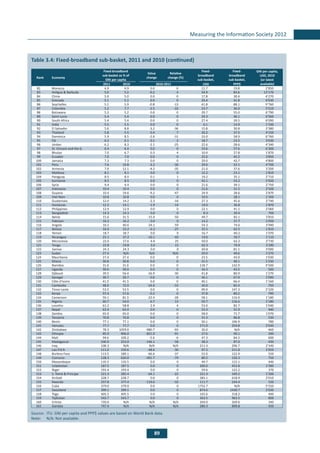 89
Measuring the Information Society 2012
	
Table 3.4: Fixed-broadband sub-basket, 2011 and 2010 (continued)
Rank Economy
Fixed-broadband
sub-basket as % of
GNI per capita
Value
change
Relative
change (%)
Fixed-
broadband
sub-basket,
Fixed-
broadband
sub-basket,
GNI per capita,
USD, 2010
(or latest
available)2011 2010 2010-2011 USD PPP$
82 Morocco 4.9 4.9 0.0 0 11.7 19.8 2’850
83 Antigua & Barbuda 5.0 5.2 -0.2 -3 54.9 83.6 13’170
84 China 5.0 5.0 0.0 0 17.8 30.4 4’270
85 Grenada 5.1 5.1 0.0 0 29.4 41.8 6’930
86 Seychelles 5.1 5.9 -0.8 -13 41.8 88.1 9’760
87 Colombia 5.2 7.7 -2.5 -33 23.7 36.0 5’510
88 Botswana 5.2 5.2 0.0 0 29.7 55.0 6’790
89 Saint Lucia 5.4 5.4 0.0 0 29.3 46.1 6’560
90 South Africa 5.4 5.4 0.0 0 27.4 39.5 6’090
91 India 5.5 5.5 0.0 0 6.1 14.9 1’330
92 El Salvador 5.6 8.8 -3.2 -36 15.8 30.8 3’380
93 Thailand 5.8 5.5 0.4 7 20.2 37.5 4’150
94 Dominica 5.9 8.5 -2.6 -31 33.0 58.9 6’760
95 Fiji 6.2 6.1 0.1 2 18.7 23.5 3’630
96 Jordan 6.2 8.3 -2.1 -25 22.6 28.6 4’340
97 St. Vincent and the G. 6.4 6.4 0.0 0 33.6 57.6 6’300
98 Bhutan 7.0 6.7 0.3 4 10.9 27.8 1’870
99 Ecuador 7.0 7.0 0.0 0 22.6 45.2 3’850
100 Jamaica 7.3 7.3 0.0 0 29.0 42.7 4’800
101 Peru 7.6 10.8 -3.2 -30 29.6 52.1 4’700
102 Armenia 7.9 12.1 -4.2 -35 21.0 37.6 3’200
103 Moldova 8.1 8.1 0.0 0 12.2 23.1 1’810
104 Paraguay 8.5 8.4 0.1 1 19.2 35.1 2’710
105 Suriname 8.5 8.5 0.0 0 42.1 53.2 5’920
106 Syria 9.4 9.4 0.0 0 21.6 39.1 2’750
107 Indonesia 10.4 10.4 0.0 0 21.6 31.5 2’500
108 Guyana 10.4 19.6 -9.2 -47 24.9 28.6 2’870
109 Viet Nam 10.8 10.8 0.0 0 10.5 28.1 1’160
110 Guatemala 12.0 14.2 -2.3 -16 27.3 45.6 2’740
111 Honduras 12.2 14.1 -1.9 -14 19.0 36.8 1’870
112 Philippines 12.9 12.9 0.0 0 22.1 41.1 2’060
113 Bangladesh 14.3 14.3 0.0 0 8.3 20.4 700
114 Belize 15.6 31.5 -15.9 -50 49.7 82.1 3’810
115 Pakistan 16.2 16.2 0.0 0 14.2 37.7 1’050
116 Angola 16.5 40.6 -24.1 -59 54.3 74.6 3’940
117 Bolivia 16.9 23.2 -6.2 -27 25.5 62.5 1’810
118 Yemen 18.7 18.7 0.0 0 16.7 40.2 1’070
119 Nicaragua 21.1 37.2 -16.1 -43 19.6 50.7 1’110
120 Micronesia 22.0 17.6 4.4 25 50.0 62.2 2’730
121 Tonga 22.8 19.8 3.0 15 62.3 79.9 3’280
122 Samoa 24.3 24.3 0.0 0 60.8 81.1 3’000
123 Sudan 27.4 N/A N/A N/A 29.0 49.6 1’270
124 Mauritania 27.4 27.4 0.0 0 23.5 43.9 1’030
125 Ghana 30.8 30.8 0.0 0 31.5 40.1 1’230
126 Namibia 31.6 31.6 0.0 0 118.7 142.9 4’500
127 Uganda 39.0 39.0 0.0 0 16.3 43.5 500
128 Djibouti 39.5 56.4 -16.9 -30 41.8 80.9 1’270
129 Senegal 39.7 39.7 0.0 0 36.1 67.9 1’090
130 Côte d'Ivoire 41.5 41.5 0.0 0 40.1 66.4 1’160
131 Cambodia 48.0 72.0 -24.0 -33 30.0 82.4 750
132 Timor-Leste 53.5 53.5 0.0 0 99.0 147.3 2’220
133 Kenya 57.4 57.6 -0.2 0 37.8 80.2 790
134 Cameroon 59.1 81.5 -22.4 -28 58.1 116.9 1’180
135 Nigeria 60.7 54.0 6.7 13 59.7 116.6 1’180
136 Lesotho 61.2 58.8 2.4 4 53.0 82.7 1’040
137 Nepal 63.4 63.4 0.0 0 23.3 51.9 440
138 Zambia 65.0 65.0 0.0 0 58.0 71.7 1’070
139 Tanzania 70.8 70.8 0.0 0 31.3 86.8 530
140 Benin 77.1 77.1 0.0 0 50.1 106.9 780
141 Vanuatu 77.7 77.7 0.0 0 171.0 254.8 2’640
142 Zimbabwe 78.3 1059.0 -980.7 -93 30.0 N/A 460
143 Ethiopia 85.0 906.0 -821.0 -91 27.6 90.1 390
144 Mali 94.6 100.2 -5.6 -6 47.3 84.3 600
145 Madagascar 106.9 253.0 -146.1 -58 38.3 87.0 430
146 Iraq 108.3 N/A N/A N/A 211.3 296.7 2’340
147 Lao P.D.R. 111.0 159.6 -48.6 -30 97.2 211.8 1’050
148 Burkina Faso 113.5 180.1 -66.6 -37 52.0 122.9 550
149 Comoros 128.3 620.0 -491.7 -79 80.2 120.3 750
150 Mozambique 135.5 135.5 0.0 0 49.7 115.1 440
151 Uzbekistan 187.5 187.5 0.0 0 200.0 452.8 1’280
152 Niger 193.4 193.4 0.0 0 59.6 122.2 370
153 S. Tomé & Principe 221.3 285.4 -64.1 -22 221.3 349.2 1’200
154 Kiribati 228.7 228.7 0.0 0 383.1 618.9 2’010
155 Rwanda 257.8 377.4 -119.6 -32 111.7 244.4 520
156 Cuba 379.0 379.0 0.0 0 1752.7 N/A 5’550
157 Swaziland 399.1 399.1 0.0 0 874.6 1430.7 2’630
158 Togo 405.5 405.5 0.0 0 165.6 318.2 490
159 Tajikistan 543.7 543.7 0.0 0 362.5 963.5 800
160 Eritrea 720.0 N/A N/A N/A 204.0 269.6 340
161 Gambia 747.4 N/A N/A N/A 280.3 899.8 450
Source: 	ITU. GNI per capita and PPP$ values are based on World Bank data.
Note: 	 N/A: Not available.
 