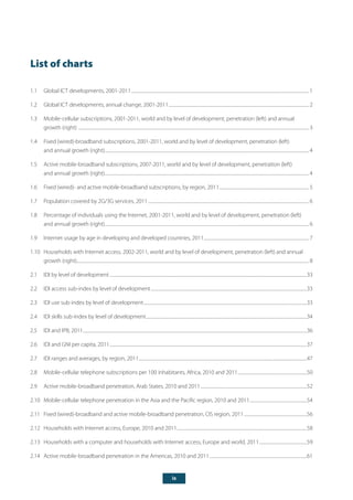 ix
List of charts
1.1	 Global ICT developments, 2001-2011............................................................................................................................................................................. 1
1.2	 Global ICT developments, annual change, 2001-2011......................................................................................................................................... 2
1.3	 Mobile-cellular subscriptions, 2001-2011, world and by level of development, penetration (left) and annual
growth (right) ................................................................................................................................................................................................................................ 3
1.4	 Fixed (wired)-broadband subscriptions, 2001-2011, world and by level of development, penetration (left)
and annual growth (right)....................................................................................................................................................................................................... 4
1.5	 Active mobile-broadband subscriptions, 2007-2011, world and by level of development, penetration (left)
and annual growth (right)....................................................................................................................................................................................................... 4
1.6	 Fixed (wired)- and active mobile-broadband subscriptions, by region, 2011........................................................................................ 5
1.7	 Population covered by 2G/3G services, 2011............................................................................................................................................................. 6
1.8	 Percentage of individuals using the Internet, 2001-2011, world and by level of development, penetration (left)
and annual growth (right)....................................................................................................................................................................................................... 6
1.9	 Internet usage by age in developing and developed countries, 2011....................................................................................................... 7
1.10	 Households with Internet access, 2002-2011, world and by level of development, penetration (left) and annual
growth (right)................................................................................................................................................................................................................................. 8
2.1	 IDI by level of development................................................................................................................................................................................................33
2.2	 IDI access sub-index by level of development........................................................................................................................................................33
2.3	 IDI use sub-index by level of development...............................................................................................................................................................33
2.4	 IDI skills sub-index by level of development.............................................................................................................................................................34
2.5	 IDI and IPB, 2011..........................................................................................................................................................................................................................36
2.6	 IDI and GNI per capita, 2011................................................................................................................................................................................................37
2.7	 IDI ranges and averages, by region, 2011....................................................................................................................................................................47
2.8	 Mobile-cellular telephone subscriptions per 100 inhabitants, Africa, 2010 and 2011....................................................................50
2.9	 Active mobile-broadband penetration, Arab States, 2010 and 2011........................................................................................................52
2.10	 Mobile-cellular telephone penetration in the Asia and the Pacific region, 2010 and 2011........................................................54
2.11	 Fixed (wired)-broadband and active mobile-broadband penetration, CIS region, 2011..............................................................56
2.12	 Households with Internet access, Europe, 2010 and 2011...............................................................................................................................58
2.13	 Households with a computer and households with Internet access, Europe and world, 2011...............................................59
2.14	 Active mobile-broadband penetration in the Americas, 2010 and 2011...............................................................................................61
 