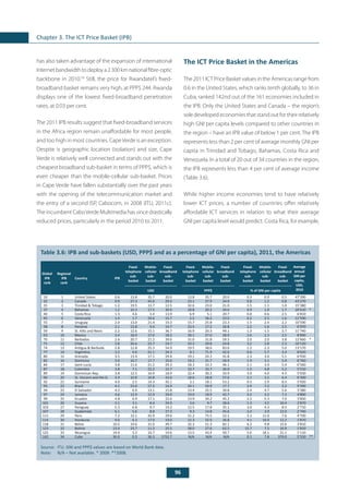 96
Chapter 3. The ICT Price Basket (IPB)
has also taken advantage of the expansion of international
Internetbandwidthtodeploya2300kmnationalfibre-optic
backbone in 2010.59
Still, the price for Rwandatel’s fixed-
broadband basket remains very high, at PPP$ 244. Rwanda
displays one of the lowest fixed-broadband penetration
rates, at 0.03 per cent.
The 2011 IPB results suggest that fixed-broadband services
in the Africa region remain unaffordable for most people,
and too high in most countries. CapeVerde is an exception.
Despite is geographic location (isolation) and size, Cape
Verde is relatively well connected and stands out with the
cheapest broadband sub-basket in terms of PPP$, which is
even cheaper than the mobile-cellular sub-basket. Prices
in Cape Verde have fallen substantially over the past years
with the opening of the telecommunication market and
the entry of a second ISP, Cabocom, in 2008 (ITU, 2011c).
The incumbent CaboVerde Multimedia has since drastically
reduced prices, particularly in the period 2010 to 2011.
The ICT Price Basket in the Americas
The 2011 ICT Price Basket values in the Americas range from
0.6 in the United States, which ranks tenth globally, to 36 in
Cuba, ranked 142nd out of the 161 economies included in
the IPB. Only the United States and Canada – the region’s
sole developed economies that stand out for their relatively
high GNI per capita levels compared to other countries in
the region – have an IPB value of below 1 per cent. The IPB
represents less than 2 per cent of average monthly GNI per
capita in Trinidad and Tobago, Bahamas, Costa Rica and
Venezuela. In a total of 20 out of 34 countries in the region,
the IPB represents less than 4 per cent of average income
(Table 3.6).
While higher income economies tend to have relatively
lower ICT prices, a number of countries offer relatively
affordable ICT services in relation to what their average
GNI per capita level would predict. Costa Rica, for example,
	
Table 3.6: IPB and sub-baskets (USD, PPP$ and as a percentage of GNI per capita), 2011, the Americas
Source: 	ITU. GNI and PPP$ values are based on World Bank data.
Note: 	 N/A – Not available. * 2009. **2008.
Global
IPB
rank
Regional
IPB
rank
Country IPB
Fixed-
telephone
sub-
basket
Mobile-
cellular
sub-
basket
Fixed-
broadband
sub-
basket
Fixed-
telephone
sub-
basket
Mobile-
cellular
sub-
basket
Fixed-
broadband
sub-
basket
Fixed-
telephone
sub-
basket
Mobile-
cellular
sub-
basket
Fixed-
broadband
sub-
basket
Average
annual
GNI per
capita,
USD,
2010USD PPP$ % of GNI per capita
10 1 United States 0.6 13.8 35.7 20.0 13.8 35.7 20.0 0.3 0.9 0.5 47’390
22 2 Canada 0.9 27.3 45.0 29.5 23.1 37.9 24.9 0.8 1.2 0.8 43’270
35 3 Trinidad & Tobago 1.2 19.5 13.7 12.5 32.6 23.0 21.0 1.5 1.1 1.0 15’380
37 4 Bahamas 1.2 16.3 17.5 30.0 18.8 20.2 34.6 0.9 1.0 1.7 20’610 *
40 5 Costa Rica 1.3 4.6 3.4 13.9 6.9 5.1 20.7 0.8 0.6 2.5 6’810
45 6 Venezuela 1.4 1.7 24.6 15.7 2.5 36.2 23.0 0.2 2.5 1.6 11’590
55 7 Uruguay 2.0 13.0 21.4 19.3 15.7 25.8 23.3 1.5 2.4 2.2 10’590
58 8 Panama 2.1 12.8 9.4 14.7 23.5 17.2 26.8 2.2 1.6 2.5 6’970
59 9 St. Kitts and Nevis 2.2 12.6 15.1 36.7 16.9 20.3 49.1 1.3 1.5 3.7 11’740
63 10 Mexico 2.4 18.9 17.0 18.2 30.1 27.0 28.9 2.6 2.3 2.5 8’890
70 11 Barbados 2.6 20.7 21.2 39.6 31.0 31.8 59.5 2.0 2.0 3.8 12’660 *
71 12 Chile 2.8 26.6 23.7 19.7 33.5 29.8 24.8 3.2 2.8 2.3 10’120
74 13 Antigua & Barbuda 2.8 12.8 25.3 54.9 19.5 38.6 83.6 1.2 2.3 5.0 13’170
77 14 Argentina 3.2 4.6 41.1 24.3 8.1 71.9 42.6 0.6 5.7 3.4 8’620
80 15 Grenada 3.5 13.4 17.1 29.4 19.1 24.3 41.8 2.3 3.0 5.1 6’930
82 16 Dominica 3.6 10.7 17.7 33.0 19.2 31.7 58.9 1.9 3.1 5.9 6’760
84 17 Saint Lucia 3.8 11.6 21.2 29.3 18.3 33.3 46.1 2.1 3.9 5.4 6’560
87 18 Colombia 3.8 7.1 22.2 23.7 10.7 33.7 36.0 1.5 4.8 5.2 5’510
89 19 Dominican Rep. 3.8 12.5 16.9 18.9 22.4 30.3 33.9 3.0 4.0 4.5 5’030
90 20 St. Vincent and the G. 3.9 10.9 16.8 33.6 18.6 28.8 57.6 2.1 3.2 6.4 6’300
92 21 Suriname 4.0 2.5 14.3 42.1 3.1 18.1 53.2 0.5 2.9 8.5 5’920
93 22 Brazil 4.1 23.0 57.2 16.9 24.1 59.9 17.7 2.9 7.3 2.2 9’390
94 23 El Salvador 4.2 6.9 13.1 15.8 13.4 25.5 30.8 2.4 4.7 5.6 3’380
97 24 Jamaica 4.6 12.9 12.9 29.0 19.0 18.9 42.7 3.2 3.2 7.3 4’800
99 25 Ecuador 4.8 6.9 17.1 22.6 13.9 34.2 45.2 2.2 5.3 7.0 3’850
101 26 Guyana 5.1 3.1 8.4 24.9 3.6 9.7 28.6 1.3 3.5 10.4 2’870
103 27 Paraguay 5.3 6.8 9.7 19.2 12.5 17.8 35.1 3.0 4.3 8.5 2’710
107 28 Guatemala 6.1 5.6 8.8 27.3 9.3 14.8 45.6 2.4 3.9 12.0 2’740
111 29 Peru 7.2 12.1 42.9 29.6 21.2 75.5 52.1 3.1 11.0 7.6 4’700
114 30 Honduras 9.0 6.3 17.0 19.0 12.3 32.9 36.8 4.1 10.9 12.2 1’870
118 31 Belize 10.5 19.6 31.0 49.7 32.3 51.3 82.1 6.2 9.8 15.6 3’810
123 32 Bolivia 13.4 23.7 11.3 25.5 58.0 27.6 62.5 15.7 7.5 16.9 1’810
125 33 Nicaragua 14.9 5.2 16.7 19.6 13.5 43.4 50.7 5.6 18.1 21.1 1’110
142 34 Cuba 36.0 0.3 36.3 1752.7 N/A N/A N/A 0.1 7.8 379.0 5’550 **
 