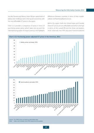 97
Measuring the Information Society 2012
but also Panama and Mexico, have GNI per capita levels of
below USD 10 000 but rank in the top ten economies with
the most affordable ICT prices in the region.
Chart 3.12 provides a comparison of prices in terms of
purchasing power parity (which takes into account the
national buying power of a local currency), and highlights
differences between countries in terms of their mobile-
cellular and fixed-broadband services.
Within the region, both the United States and Canada,
where ICT prices are very affordable and which rank high
in terms of the overall IPB and the three sub-baskets,
show relatively low PPP-adjusted fixed-broadband
	
Chart 3.12: Purchasing power-adjusted ICT prices in the Americas, 2011
Source: 	ITU. PPP$ values are based on World Bank data.
Note: 	 Cuba is not included, since PPP$ values are not available.
0
10
20
30
40
50
60
70
80
Mobile-cellular sub-basket, PPP$
CostaRicaGuyana
Guatem
alaPanam
a
Paraguay
Surinam
eJam
aica
Baham
as
St.Kittsand
Nevis
Trinidad
&
Tobago
Grenada
ElSalvador
UruguayM
exicoBolivia
St.Vincentand
the
GrenadinesChile
Dom
inican
Rep.
Dom
inica
Barbados
Honduras
SaintLucia
Colom
bia
Ecuador
United
States
VenezuelaCanada
Antigua&
Barbuda
NicaraguaBelizeBrazil
ArgentinaPeru
0
10
20
30
40
50
60
70
80
90
Fixed-broadband sub-basket, PPP$
Brazil
United
States
CostaRica
Trinidad
&
Tobago
Venezuela
UruguayChileCanadaPanam
aGuyanaM
exico
ElSalvador
Dom
inican
Rep.
Baham
as
Paraguay
Colom
bia
Honduras
Grenada
ArgentinaJam
aicaEcuador
Guatem
ala
SaintLucia
St.Kittsand
Nevis
NicaraguaPeru
Surinam
e
St.Vincentand
the
Grenadines
Dom
inica
BarbadosBoliviaBelize
Antigua&
Barbuda
 