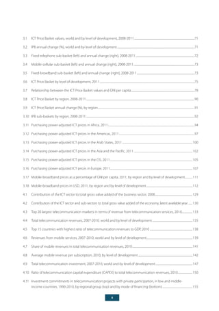 x
3.1	 ICT Price Basket values, world and by level of development, 2008-2011...............................................................................................71
3.2	 IPB annual change (%), world and by level of development..........................................................................................................................71
3.3	 Fixed-telephone sub-basket (left) and annual change (right), 2008-2011.............................................................................................72
3.4	 Mobile-cellular sub-basket (left) and annual change (right), 2008-2011................................................................................................73
3.5	 Fixed-broadband sub-basket (left) and annual change (right), 2008-2011...........................................................................................73
3.6	 ICT Price Basket by level of development, 2011.....................................................................................................................................................75
3.7	 Relationship between the ICT Price Basket values and GNI per capita....................................................................................................78
3.8	 ICT Price Basket by region, 2008-2011..........................................................................................................................................................................90
3.9	 ICT Price Basket annual change (%), by region........................................................................................................................................................91
3.10	 IPB sub-baskets by region, 2008-2011..........................................................................................................................................................................92
3.11	 Purchasing power-adjusted ICT prices in Africa, 2011........................................................................................................................................94
3.12	 Purchasing power-adjusted ICT prices in the Americas, 2011.......................................................................................................................97
3.13	 Purchasing power-adjusted ICT prices in the Arab States, 2011...............................................................................................................100
3.14	 Purchasing power-adjusted ICT prices in the Asia and the Pacific, 2011.............................................................................................102
3.15	 Purchasing power-adjusted ICT prices in the CIS, 2011..................................................................................................................................105
3.16	 Purchasing power-adjusted ICT prices in Europe, 2011..................................................................................................................................107
3.17	 Mobile-broadband prices as a percentage of GNI per capita, 2011, by region and by level of development.............111
3.18	 Mobile-broadband prices in USD, 2011, by region and by level of development.........................................................................112
4.1	 Contribution of the ICT sector to total gross value added of the business sector, 2008............................................................129
4.2	 Contribution of the ICT sector and sub-sectors to total gross value added of the economy, latest available year........130
4.3	 Top 20 largest telecommunication markets in terms of revenue from telecommunication services, 2010.................133
4.4	 Total telecommunication revenues, 2007-2010, world and by level of development................................................................135
4.5	 Top 15 countries with highest ratio of telecommunication revenues to GDP, 2010....................................................................138
4.6	 Revenues from mobile services, 2007-2010, world and by level of development.........................................................................139
4.7	 Share of mobile revenues in total telecommunication revenues, 2010...............................................................................................141
4.8	 Average mobile revenue per subscription, 2010, by level of development......................................................................................142
4.9	 Total telecommunication investment, 2007-2010, world and by level of development...........................................................147
4.10	 Ratio of telecommunication capital expenditure (CAPEX) to total telecommunication revenues, 2010........................150
4.11	 Investment commitments in telecommunication projects with private participation, in low and middle-
income countries, 1990-2010, by regional group (top) and by mode of financing (bottom)................................................155
 