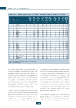 106
Chapter 3. The ICT Price Basket (IPB)
	
Table 3.10: IPB and sub-baskets (USD, PPP$, and as a percentage of GNI per capita), 2011, Europe
Source: 	ITU. GNI and PPP$ values are based on World Bank data.
Note: 	 N/A – Not available.
of ICT services is also evident in this region. Albania, the
country with the lowest GNI per capita, ranks last, while
Norway, which has the highest GNI per capita, ranks first.The
eighteconomiesrankedatthebottomoftheregionalIPBare
all upper-middle-income economies, while all the countries
ranked above, with the exception of Latvia and Lithuania,
are high-income economies. The countries that rank higher
than their GNI per capita would predict include Malta, Israel,
Iceland and Cyprus. The latter two can even be found in the
regional top ten and the global top 20 (Table 3.10).
Europe is also quite homogenous in terms of market
structure.Telecommunication markets are highly liberalized
and competitive (European Commission, 2011c). Only
five countries in the region are not affiliated with the
European Union, the remainder being either member
states or candidate countries. Within the European Union,
ICT policies and regulations are being coordinated so as to
promote competition and deliver affordable access to ICTs.
For example, in 2007, legislation was passed to put a cap
on roaming prices and enhance price transparency when
travelling within the EU. These so-called “Eurotariffs” have
since been extended to data roaming.80
Further regulatory
measures concerning prices include a recommendation
passedin2009tomakecallterminationratessymmetricand
consistent with a cost-oriented approach across the EU by
end 2012 (European Commission, 2009a). Mobile number
portability has been mandatory in the EU since 2003 (see
Box 3.4) (European Commission, 2002).
In most countries in Europe, mobile-cellular and fixed-
broadband prices in PPP$ terms (Chart 3.16) range from
PPP$ 10 to PPP$ 40. Interestingly, the mobile-cellular
sub-basket tends to be more expensive than the fixed-
Global
IPB
rank
Regional
IPB
rank
Country IPB
Fixed-
telephone
sub-
basket
Mobile-
cellular
sub-
basket
Fixed-
broadband
sub-
basket
Fixed-
telephone
sub-
basket
Mobile-
cellular
sub-
basket
Fixed-
broadband
sub-
basket
Fixed-
telephone
sub-
basket
Mobile-
cellular
sub-
basket
Fixed-
broadband
sub-
basket
Average
annual
GNI per
capita,
USD,
2010USD PPP$ % of GNI per capita
2 1 Norway 0.4 23.8 14.6 49.1 16.1 9.9 33.2 0.3 0.2 0.7 84’290
5 2 Luxembourg 0.5 26.9 26.0 38.1 22.4 21.6 31.7 0.4 0.4 0.6 77’160
7 3 Denmark 0.5 28.9 7.9 43.9 20.6 5.6 31.3 0.6 0.2 0.9 59’050
9 4 Sweden 0.6 25.5 14.4 33.1 20.3 11.5 26.4 0.6 0.3 0.8 50’110
11 5 Switzerland 0.6 31.6 45.2 32.7 21.7 31.2 22.5 0.5 0.8 0.5 71’530
12 6 Finland 0.6 25.5 13.1 35.4 21.2 10.9 29.3 0.6 0.3 0.9 47’720
13 7 Austria 0.7 25.3 13.5 39.3 22.6 12.0 35.0 0.6 0.3 1.0 47’060
14 8 Cyprus 0.7 23.4 7.9 20.7 25.5 8.6 22.6 1.0 0.3 0.8 29’430
16 9 Iceland 0.8 19.0 17.9 26.8 16.8 15.9 23.7 0.7 0.7 1.0 32’710
17 10 Netherlands 0.8 32.5 33.2 32.9 29.5 30.1 29.8 0.8 0.8 0.8 49’050
18 11 Belgium 0.8 31.5 37.6 25.2 27.7 33.0 22.1 0.8 1.0 0.7 45’910
19 12 Israel 0.9 17.4 34.8 8.8 17.3 34.6 8.7 0.8 1.5 0.4 27’170
20 13 Germany 0.9 27.2 31.5 39.4 25.4 29.4 36.8 0.8 0.9 1.1 43’110
21 14 Ireland 0.9 26.3 37.3 32.9 23.1 32.8 28.9 0.8 1.1 1.0 41’000
23 15 Italy 0.9 25.8 30.9 26.5 24.2 29.0 24.8 0.9 1.1 0.9 35’150
24 16 United Kingdom 0.9 33.1 38.0 20.0 33.1 37.9 20.0 1.0 1.2 0.6 38’370
27 17 France 1.0 26.6 49.2 31.6 22.9 42.5 27.2 0.8 1.4 0.9 42’390
28 18 Malta 1.0 10.4 20.6 18.2 14.0 27.6 24.5 0.7 1.3 1.1 19’270
33 19 Lithuania 1.2 12.9 9.6 10.3 21.7 16.1 17.2 1.4 1.0 1.1 11’390
34 20 Greece 1.2 23.8 36.6 19.2 25.1 38.5 20.2 1.1 1.6 0.9 26’940
36 21 Latvia 1.2 10.1 12.5 12.9 15.7 19.3 20.0 1.0 1.3 1.3 11’620
38 22 Slovenia 1.3 17.7 23.9 34.2 21.1 28.5 40.8 0.9 1.2 1.7 23’860
42 23 Portugal 1.4 23.6 23.2 27.6 28.3 27.8 33.1 1.3 1.3 1.5 21’880
43 24 Spain 1.4 31.1 47.2 30.9 32.9 49.9 32.7 1.2 1.8 1.2 31’750
46 25 Croatia 1.5 16.9 15.6 18.2 23.9 22.0 25.8 1.5 1.3 1.6 13’870
47 26 Estonia 1.6 11.9 23.3 21.1 N/A N/A N/A 1.0 1.9 1.7 14’460
49 27 Poland 1.7 20.6 12.6 19.4 33.4 20.5 31.5 2.0 1.2 1.9 12’440
54 28 Slovakia 2.0 17.9 38.5 26.1 26.3 56.6 38.4 1.3 2.7 1.9 16’830
56 29 Czech Republic 2.0 26.8 33.4 31.2 37.4 46.5 43.5 1.8 2.2 2.1 17’890
60 30 Hungary 2.2 22.1 27.6 21.7 34.8 43.4 34.1 2.1 2.6 2.0 12’850
61 31 Romania 2.2 12.5 22.2 9.1 23.6 42.1 17.3 1.9 3.4 1.4 7’840
65 32 Turkey 2.5 14.5 33.8 13.8 22.1 51.6 21.1 1.8 4.1 1.7 9’890
68 33 Montenegro 2.5 7.8 16.5 18.4 15.8 33.3 37.0 1.4 2.9 3.3 6’750
69 34 Serbia 2.6 6.6 9.8 19.8 14.0 20.8 42.2 1.4 2.1 4.2 5’630
73 35 Bosnia and Herzegovina 2.8 9.8 15.9 7.9 19.3 31.1 15.4 2.5 4.0 2.0 4’770
83 36 Bulgaria 3.7 11.3 32.9 13.4 24.8 72.2 29.5 2.2 6.3 2.6 6’270
88 37 TFYR Macedonia 3.8 11.9 19.1 12.8 29.9 48.0 32.2 3.1 5.0 3.4 4’570
96 38 Albania 4.6 7.6 25.8 11.7 18.0 60.9 27.6 2.3 7.8 3.5 3’960
 