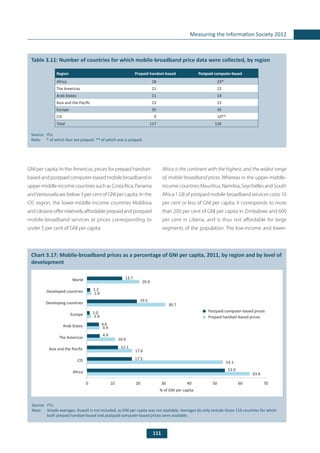 111
Measuring the Information Society 2012
GNI per capita. In the Americas, prices for prepaid handset-
based and postpaid computer-based mobile broadband in
upper-middle-incomecountriessuchasCostaRica,Panama
andVenezuela are below 3 per cent of GNI per capita. In the
CIS region, the lower-middle-income countries Moldova
and Ukraine offer relatively affordable prepaid and postpaid
mobile-broadband services at prices corresponding to
under 5 per cent of GNI per capita.
	
Table 3.11: Number of countries for which mobile-broadband price data were collected, by region
Region Prepaid handset-based Postpaid computer-based
Africa 18 23*
The Americas 21 22
Arab States 11 14
Asia and the Pacific 23 22
Europe 35 35
CIS 9 10**
Total 117 126
Source: 	ITU.
Note:	 * of which four are prepaid. ** of which one is prepaid.
Africa is the continent with the highest, and the widest range
of, mobile-broadband prices. Whereas in the upper-middle-
income countries Mauritius, Namibia, Seychelles and South
Africa 1 GB of postpaid mobile-broadband services costs 10
per cent or less of GNI per capita, it corresponds to more
than 200 per cent of GNI per capita in Zimbabwe and 600
per cent in Liberia, and is thus not affordable for large
segments of the population. The low-income and lower-
	
Chart 3.17: Mobile-broadband prices as a percentage of GNI per capita, 2011, by region and by level of
development
Source: 	ITU.
Note: 	 Simple averages. Kuwait is not included, as GNI per capita was not available. Averages do only include those 116 countries for which
both prepaid handset-based and postpaid computer-based prices were available.
63.6
53.1
17.6
10.9
4.9
1.6
30.7
1.6
20.4
53.9
17.5
12.1
4.9
4.6
1.0
19.5
1.2
13.7
0 10 20 30 40 50 60 70
Africa
CIS
Asia and the Pacific
The Americas
Arab States
Europe
Developing countries
Developed countries
World
% of GNI per capita
Postpaid computer-based prices
Prepaid handset-based prices
 
