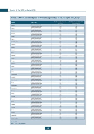 118
Chapter 3. The ICT Price Basket (IPB)
	
Table 3.14: Mobile-broadband prices in USD and as a percentage of GNI per capita, 2011, Europe
Country Type of plan
Mobile-broadband basket in
USD, 2011
Mobile-broadband basket as % of
GNI per capita, 2011
Albania
Prepaid handset-based 14.6 4.4
Postpaid computer-based 16.6 5.0
Austria
Prepaid handset-based 26.3 0.7
Postpaid computer-based 17.8 0.5
Belgium
Prepaid handset-based 65.7 1.7
Postpaid computer-based 26.3 0.7
Bulgaria
Prepaid handset-based 16.7 3.2
Postpaid computer-based 10.7 2.0
Croatia
Prepaid handset-based 13.7 1.2
Postpaid computer-based 13.7 1.2
Cyprus
Prepaid handset-based 65.7 2.7
Postpaid computer-based 21.0 0.9
Czech Republic
Prepaid handset-based 28.3 1.9
Postpaid computer-based 27.1 1.8
Denmark
Prepaid handset-based 8.6 0.2
Postpaid computer-based 17.5 0.4
Estonia
Prepaid handset-based 10.4 0.9
Postpaid computer-based 7.9 0.7
Finland
Prepaid handset-based 26.0 0.7
Postpaid computer-based 13.0 0.3
France
Prepaid handset-based 31.6 0.9
Postpaid computer-based 25.0 0.7
Germany
Prepaid handset-based 13.1 0.4
Postpaid computer-based 39.4 1.1
Greece
Prepaid handset-based 67.1 3.0
Postpaid computer-based 19.7 0.9
Hungary
Prepaid handset-based 19.0 1.8
Postpaid computer-based 9.1 0.8
Iceland
Prepaid handset-based 40.8 1.5
Postpaid computer-based 8.9 0.3
Ireland
Prepaid handset-based 26.3 0.8
Postpaid computer-based 13.1 0.4
Italy
Prepaid handset-based 13.1 0.4
Postpaid computer-based 25.0 0.9
Latvia
Prepaid handset-based 9.3 1.0
Postpaid computer-based 9.3 1.0
Liechtenstein
Prepaid handset-based 7.9 0.1
Postpaid computer-based 30.7 0.3
Lithuania
Prepaid handset-based 7.2 0.8
Postpaid computer-based 4.6 0.5
Luxembourg
Prepaid handset-based 46.0 0.7
Postpaid computer-based 19.6 0.3
Malta
Prepaid handset-based 15.8 1.0
Postpaid computer-based 19.7 1.2
Montenegro
Prepaid handset-based 16.4 2.9
Postpaid computer-based 19.7 2.9
Netherlands
Prepaid handset-based 131.5 3.2
Postpaid computer-based 39.4 1.0
Norway
Prepaid handset-based 32.5 0.5
Postpaid computer-based 16.2 0.2
Poland
Prepaid handset-based 9.8 0.9
Postpaid computer-based 11.5 1.1
Portugal
Prepaid handset-based 41.0 2.2
Postpaid computer-based 13.0 0.7
Romania
Prepaid handset-based 5.7 0.9
Postpaid computer-based 2.5 0.4
Serbia
Prepaid handset-based 9.1 1.9
Postpaid computer-based 5.2 1.1
Slovakia
Prepaid handset-based 9.1 0.7
Postpaid computer-based 8.6 0.6
Slovenia
Prepaid handset-based 78.9 4.0
Postpaid computer-based 25.0 1.3
Spain
Prepaid handset-based 156.5 5.9
Postpaid computer-based 38.8 1.5
Sweden
Prepaid handset-based 34.5 0.8
Postpaid computer-based 13.7 0.3
Switzerland
Prepaid handset-based 37.5 0.6
Postpaid computer-based 56.7 1.0
United Kingdom
Prepaid handset-based 15.4 0.5
Postpaid computer-based 15.7 0.5
Source: 	ITU.
Note	 N/A – Not available.
 