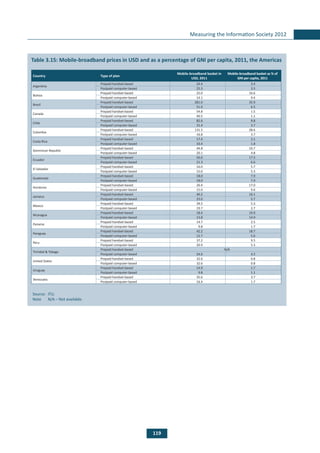 119
Measuring the Information Society 2012
	
Table 3.15: Mobile-broadband prices in USD and as a percentage of GNI per capita, 2011, the Americas
Country Type of plan
Mobile-broadband basket in
USD, 2011
Mobile-broadband basket as % of
GNI per capita, 2011
Argentina
Prepaid handset-based 24.4 3.4
Postpaid computer-based 25.3 3.5
Bolivia
Prepaid handset-based 25.0 16.6
Postpaid computer-based 14.1 9.4
Brazil
Prepaid handset-based 281.0 35.9
Postpaid computer-based 51.0 6.5
Canada
Prepaid handset-based 54.8 1.5
Postpaid computer-based 40.5 1.1
Chile
Prepaid handset-based 82.6 9.8
Postpaid computer-based 31.4 3.7
Colombia
Prepaid handset-based 131.5 28.6
Postpaid computer-based 16.8 3.7
Costa Rica
Prepaid handset-based 17.4 3.1
Postpaid computer-based 10.4 1.8
Dominican Republic
Prepaid handset-based 44.8 10.7
Postpaid computer-based 20.1 4.8
Ecuador
Prepaid handset-based 56.0 17.5
Postpaid computer-based 21.3 6.6
El Salvador
Prepaid handset-based 16.0 5.7
Postpaid computer-based 15.0 5.3
Guatemala
Prepaid handset-based 18.0 7.9
Postpaid computer-based 18.0 7.9
Honduras
Prepaid handset-based 26.4 17.0
Postpaid computer-based 15.0 9.6
Jamaica
Prepaid handset-based 40.2 10.1
Postpaid computer-based 23.0 5.7
Mexico
Prepaid handset-based 39.5 5.3
Postpaid computer-based 19.7 2.7
Nicaragua
Prepaid handset-based 18.4 19.9
Postpaid computer-based 13.8 14.9
Panama
Prepaid handset-based 14.7 2.5
Postpaid computer-based 9.8 1.7
Paraguay
Prepaid handset-based 42.2 18.7
Postpaid computer-based 12.7 5.6
Peru
Prepaid handset-based 37.2 9.5
Postpaid computer-based 20.9 5.3
Trinidad & Tobago
Prepaid handset-based N/A
Postpaid computer-based 54.6 4.3
United States
Prepaid handset-based 32.6 0.8
Postpaid computer-based 32.6 0.8
Uruguay
Prepaid handset-based 14.9 1.7
Postpaid computer-based 9.8 1.1
Venezuela
Prepaid handset-based 35.6 3.7
Postpaid computer-based 16.4 1.7
Source: 	ITU.
Note	 N/A – Not available.
 