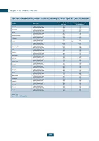 120
Chapter 3. The ICT Price Basket (IPB)
	
Table 3.16: Mobile-broadband prices in USD and as a percentage of GNI per capita, 2011, Asia and the Pacific
Country Type of plan
Mobile-broadband basket in
USD, 2011
Mobile-broadband basket as % of
GNI per capita, 2011
Australia
Prepaid handset-based 36.0 1.0
Postpaid computer-based 36.9 1.0
Bangladesh
Prepaid handset-based 13.3 22.8
Postpaid computer-based 10.0 17.1
Bhutan
Prepaid handset-based 65.6 42.1
Postpaid computer-based 8.7 5.6
Brunei Darussalam
Prepaid handset-based 52.0 2.0
Postpaid computer-based 22.3 0.8
Cambodia
Prepaid handset-based 5.0 8.0
Postpaid computer-based 50.0 80.0
China
Prepaid handset-based 47.2 13.3
Postpaid computer-based N/A
Fiji
Prepaid handset-based 523.8 173.2
Postpaid computer-based 21.4 7.1
Hong Kong, China
Prepaid handset-based 21.8 0.8
Postpaid computer-based 42.6 1.6
India
Prepaid handset-based 9.8 8.9
Postpaid computer-based 9.8 8.9
Indonesia
Prepaid handset-based 11.1 5.3
Postpaid computer-based 8.3 4.0
Korea (Rep.)
Prepaid handset-based 22.6 1.4
Postpaid computer-based 21.2 1.3
Lao P.D.R.
Prepaid handset-based 9.7 11.1
Postpaid computer-based 24.3 27.8
Macao, China
Prepaid handset-based 12.5 0.4
Postpaid computer-based 37.3 1.3
Malaysia
Prepaid handset-based 15.5 2.4
Postpaid computer-based 14.9 2.3
Maldives
Prepaid handset-based 12.3 2.6
Postpaid computer-based 19.3 4.0
Mongolia
Prepaid handset-based 10.4 6.9
Postpaid computer-based 8.9 5.9
Nepal
Prepaid handset-based 25.6 69.8
Postpaid computer-based 25.6 69.8
New Zealand
Prepaid handset-based 43.3 1.8
Postpaid computer-based 36.1 1.5
Philippines
Prepaid handset-based 16.6 9.7
Postpaid computer-based 16.6 9.7
Singapore
Prepaid handset-based 20.8 0.6
Postpaid computer-based 22.2 0.7
Sri Lanka
Prepaid handset-based 4.8 2.6
Postpaid computer-based 5.3 2.9
Thailand
Prepaid handset-based 11.8 3.4
Postpaid computer-based 27.0 7.8
Viet Nam
Prepaid handset-based 10.5 10.8
Postpaid computer-based 4.2 4.3
Source: 	ITU.
Note	 N/A – Not available.
 