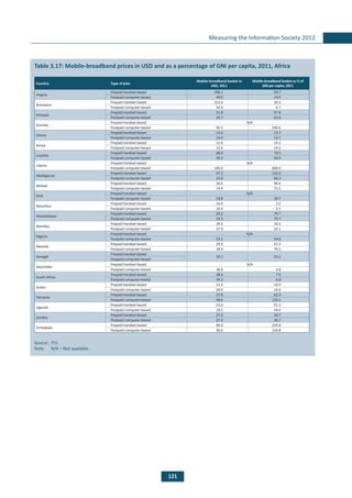 121
Measuring the Information Society 2012
	
Table 3.17: Mobile-broadband prices in USD and as a percentage of GNI per capita, 2011, Africa
Country Type of plan
Mobile-broadband basket in
USD, 2011
Mobile-broadband basket as % of
GNI per capita, 2011
Angola
Prepaid handset-based 196.1 59.7
Postpaid computer-based 49.0 14.9
Botswana
Prepaid handset-based 223.6 39.5
Postpaid computer-based 54.9 9.7
Ethiopia
Prepaid handset-based 31.8 97.8
Postpaid computer-based 20.7 63.8
Gambia
Prepaid handset-based N/A
Postpaid computer-based 92.5 246.6
Ghana
Prepaid handset-based 14.0 13.7
Postpaid computer-based 14.0 13.7
Kenya
Prepaid handset-based 12.6 19.2
Postpaid computer-based 12.6 19.2
Lesotho
Prepaid handset-based 68.9 79.5
Postpaid computer-based 49.3 56.9
Liberia
Prepaid handset-based N/A
Postpaid computer-based 100.0 600.0
Madagascar
Prepaid handset-based 47.5 132.6
Postpaid computer-based 23.8 66.3
Malawi
Prepaid handset-based 26.6 96.6
Postpaid computer-based 19.9 72.5
Mali
Prepaid handset-based N/A
Postpaid computer-based 19.8 39.7
Mauritius
Prepaid handset-based 16.4 2.5
Postpaid computer-based 16.4 2.5
Mozambique
Prepaid handset-based 29.2 79.7
Postpaid computer-based 29.2 79.7
Namibia
Prepaid handset-based 39.4 10.5
Postpaid computer-based 37.9 10.1
Nigeria
Prepaid handset-based N/A
Postpaid computer-based 53.1 54.0
Rwanda
Prepaid handset-based 29.3 67.5
Postpaid computer-based 34.4 79.5
Senegal
Prepaid handset-based
50.1 55.2
Postpaid computer-based
Seychelles
Prepaid handset-based N/A
Postpaid computer-based 38.8 4.8
South Africa
Prepaid handset-based 38.4 7.6
Postpaid computer-based 34.3 6.8
Sudan
Prepaid handset-based 11.5 10.9
Postpaid computer-based 20.9 19.8
Tanzania
Prepaid handset-based 27.8 62.9
Postpaid computer-based 48.6 110.1
Uganda
Prepaid handset-based 23.0 55.3
Postpaid computer-based 18.5 44.4
Zambia
Prepaid handset-based 27.3 30.7
Postpaid computer-based 27.3 30.7
Zimbabwe
Prepaid handset-based 90.0 234.8
Postpaid computer-based 90.0 234.8
Source: 	ITU.
Note	 N/A – Not available.
 