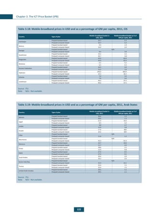 122
Chapter 3. The ICT Price Basket (IPB)
	
Table 3.18: Mobile-broadband prices in USD and as a percentage of GNI per capita, 2011, CIS
Country Type of plan
Mobile-broadband basket in
USD, 2011
Mobile-broadband basket as % of
GNI per capita, 2011
Azerbaijan
Prepaid handset-based 23.7 5.3
Postpaid computer-based 23.7 5.3
Belarus
Prepaid handset-based 9.4 1.9
Postpaid computer-based 10.0 2.0
Georgia
Prepaid handset-based N/A
Postpaid computer-based 8.4 3.8
Kazakhstan
Prepaid handset-based 10.2 1.6
Postpaid computer-based 30.7 4.8
Kyrgyzstan
Prepaid handset-based 43.9 62.6
Postpaid computer-based 43.9 62.6
Moldova
Prepaid handset-based 6.5 4.3
Postpaid computer-based 6.5 4.3
Russian Federation
Prepaid handset-based 16.5 2.0
Postpaid computer-based 13.2 1.6
Tajikistan
Prepaid handset-based 240.0 360.0
Postpaid computer-based 24.3 36.5
Ukraine
Prepaid handset-based 7.6 3.0
Postpaid computer-based 7.6 3.0
Uzbekistan
Prepaid handset-based 40.0 37.5
Postpaid computer-based 40.0 37.5
	
Table 3.19: Mobile-broadband prices in USD and as a percentage of GNI per capita, 2011, Arab States	
Country Type of plan
Mobile-broadband basket in
USD, 2011
Mobile-broadband basket as % of
GNI per capita, 2011
Bahrain
Prepaid handset-based 26.6 1.3
Postpaid computer-based 26.6 1.3
Egypt
Prepaid handset-based 21.4 10.6
Postpaid computer-based 8.9 4.4
Jordan
Prepaid handset-based 9.8 2.7
Postpaid computer-based 13.9 3.8
Kuwait
Prepaid handset-based 17.6 N/A
Postpaid computer-based 24.6 N/A
Libya
Prepaid handset-based N/A
Postpaid computer-based 11.8 1.2
Mauritania
Prepaid handset-based N/A
Postpaid computer-based 54.3 63.3
Morocco
Prepaid handset-based 23.7 10.0
Postpaid computer-based 11.7 4.9
Oman
Prepaid handset-based 38.8 2.5
Postpaid computer-based 12.9 0.8
Qatar
Prepaid handset-based 27.4 0.5
Postpaid computer-based 27.4 0.5
Saudi Arabia
Prepaid handset-based 26.6 2.0
Postpaid computer-based 26.3 2.0
Syrian Arab Rep.
Prepaid handset-based N/A
Postpaid computer-based 32.4 14.1
Tunisia
Prepaid handset-based 25.9 7.5
Postpaid computer-based 25.9 7.5
United Arab Emirates
Prepaid handset-based 39.5 1.1
Postpaid computer-based 39.5 1.1
Source: 	ITU.
Note	 N/A – Not available.
Source: 	ITU.
Note	 N/A – Not available.
 