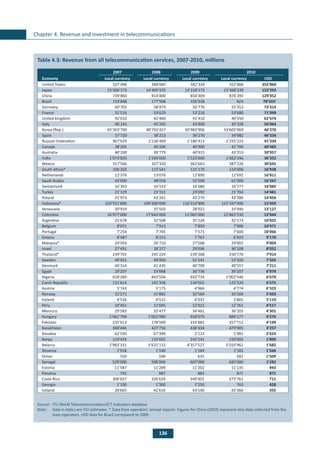 136
Chapter 4. Revenue and investment in telecommunications
	
Table 4.3: Revenue from all telecommunication services, 2007-2010, millions
2007 2008 2009 2010
Economy Local currency Local currency Local currency Local currency USD
United States 337’496 348’685 342’334 352’860 352’860
Japan 15’306’273 14’405’535 14’218’173 13’368’239 152’293
China 739’860 814’800 854’409 876’393 129’452
Brazil 119’848 177’908 156’928 N/A 78’503’
Germany 60’705 58’874 56’776 55’352 73’314
France 51’516 53’629 53’216 53’680 71’099
United Kingdom 42’010 42’460 41’410 40’550 62’674
Italy 46’142 45’205 43’800 42’328 56’064
Korea (Rep.) 45’303’700 48’703’427 50’983’906 53’605’969 46’370
Spain 37’720 38’213 36’270 34’982 46’334
Russian Federation 967’629 1’136’409 1’180’413 1’255’223 41’334
Canada 38’205 40’200 40’900 41’700 40’485
Australia 40’200 39’779 40’915 43’553 39’957
India 1’073’820 1’294’600 1’523’600 1’662’246 36’352
Mexico 317’566 337’320 362’663 387’226 30’645
South Africa* 106’202 115’541 121’170 124’006 16’938
Netherlands 12’376 13’076 12’890 12’692 16’811
Saudi Arabia 43’000 48’018 52’500 61’000 16’267
Switzerland 16’343 16’533 16’686 16’777 16’085
Turkey 21’129 23’151 24’092 21’764 14’481
Poland 41’973 43’261 43’270 43’586 14’456
Indonesia* 103’551’800 109’300’000 116’314’900 122’347’400 13’459
Venezuela 20’919 25’503 28’022 33’946 13’127
Colombia 16’977’000 17’643’000 21’065’000 22’865’530 12’044
Argentina 25’678 32’508 35’528 42’173 10’825
Belgium 8’071 7’913 7’850 7’906 10’471
Portugal 7’254 7’705 7’571 7’600 10’066
Greece 8’487 8’215 7’767 6’923 9’170
Malaysia* 24’593 26’710 27’568 29’002 9’004
Israel 27’491 28’277 29’036 30’108 8’052
Thailand* 239’701 245’224 239’368 250’770 7’914
Sweden 49’931 49’950 51’241 52’920 7’342
Denmark 44’314 41’435 40’709 40’557 7’211
Egypt 29’207 33’668 36’736 39’207 6’974
Nigeria 659’284 842’504 933’734 1’002’546 6’670
Czech Republic 131’614 141’358 134’052 125’520 6’572
Austria 5’743 5’175 4’966 4’774 6’323
Norway 31’271 31’882 32’564 33’260 5’503
Ireland 4’536 4’515 4’037 3’865 5’119
Peru 10’451 11’695 12’022 12’761 4’517
Morocco 29’583 32’477 34’461 36’203 4’301
Hungary 1’061’709 1’002’090 918’075 889’177 4’276
Pakistan 235’613 278’509 333’882 357’712 4’199
Kazakhstan 368’446 427’756 438’434 479’905 3’257
Slovakia 62’550 67’394 2’123 1’981 2’624
Kenya 110’433 132’655 142’141 150’003 1’893
Belarus 2’983’331 3’625’112 4’357’527 5’010’962 1’682
Slovenia 1’018 1’140 1’164 1’182 1’566
Oman 550 596 635 581 1’509
Senegal 529’000 598’000 607’000 635’000 1’282
Estonia 11’587 11’209 11’202 11’135 943
Panama 742 887 883 871 871
Costa Rica 306’657 326’629 349’401 373’761 711
Georgia 1’100 1’300 1’250 763 428
Iceland 39’665 42’616 43’140 43’366 355
Source: 	ITU World Telecommunication/ICT Indicators database
Note: 	 Data in italics are ITU estimates. * Data from operators’ annual reports. Figures for China (2010) represent also data collected from the
main operators. USD data for Brazil correspond to 2009.
 