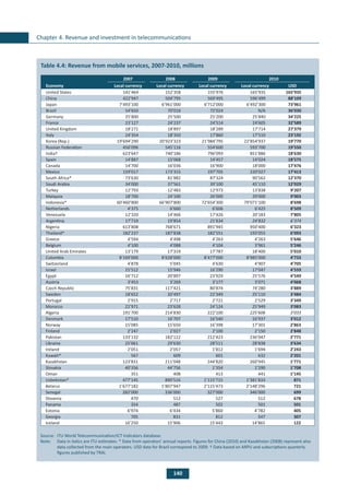 140
Chapter 4. Revenue and investment in telecommunications
	
Table 4.4: Revenue from mobile services, 2007-2010, millions
2007 2008 2009 2010
Economy Local currency Local currency Local currency Local currency USD
United States 141’464 152’358 155’976 165’935 165’935
China 422’947 504’795 569’495 596’499 88’109
Japan 7’493’100 6’961’000 6’712’000 6’492’300 73’961
Brazil 54’650 70’016 72’024 N/A 36’030
Germany 25’800 25’500 25’200 25’840 34’225
France 23’127 24’237 24’514 24’605 32’589
United Kingdom 18’271 18’897 18’289 17’714 27’379
Italy 24’354 18’350 17’860 17’510 23’192
Korea (Rep.) 19’694’290 20’923’323 21’984’795 22’854’937 19’770
Russian Federation 456’096 545’116 554’600 593’700 19’550
India† 623’647 740’186 796’093 851’886 18’630
Spain 14’887 15’068 14’457 14’024 18’575
Canada 14’700 16’036 16’900 18’000 17’476
Mexico 159’017 173’315 197’705 220’027 17’413
South Africa* 73’630 81’882 87’324 90’562 12’370
Saudi Arabia 34’000 37’561 39’100 45’110 12’029
Turkey 12’793 12’483 12’973 13’838 9’207
Malaysia 18’700 24’100 26’000 29’000 9’003
Indonesia* 60’460’800 66’907’800 72’654’300 79’071’100 8’698
Netherlands 4’375 6’660 6’606 6’425 8’509
Venezuela 12’320 14’466 17’426 20’183 7’805
Argentina 17’719 19’854 21’634 24’832 6’374
Nigeria 613’808 768’671 891’945 950’400 6’323
Thailand* 182’237 187’838 182’551 193’055 6’093
Greece 4’594 4’498 4’263 4’263 5’646
Belgium 4’100 4’088 4’104 3’961 5’246
United Arab Emirates 13’179 17’319 17’787 18’400 5’010
Colombia 8’169’000 8’628’000 8’477’000 8’985’000 4’733
Switzerland 4’878 5’045 4’630 4’907 4’705
Israel 15’512 15’946 16’290 17’047 4’559
Egypt 16’712 20’897 23’929 25’576 4’549
Austria 3’453 3’269 3’177 3’071 4’068
Czech Republic 75’831 117’421 80’874 74’280 3’889
Sweden 18’652 20’497 22’349 25’110 3’484
Portugal 2’915 2’717 2’721 2’529 3’349
Morocco 21’971 23’628 24’124 25’949 3’083
Algeria 191’700 214’830 222’100 225’606 3’033
Denmark 17’510 16’707 16’540 16’937 3’012
Norway 15’085 15’650 16’398 17’301 2’863
Finland 2’247 2’027 2’100 2’150 2’848
Pakistan 133’132 182’122 212’423 236’047 2’771
Ukraine 25’061 29’630 28’511 28’838 3’634
Ireland 2’051 2’057 1’812 1’694 2’243
Kuwait* 567 609 601 632 2’201
Kazakhstan 123’831 211’048 244’820 260’945 1’771
Slovakia 40’356 44’756 1’354 1’290 1’708
Oman 351 408 413 441 1’145
Uzbekistan* 477’145 890’516 1’115’715 1’381’833 871
Belarus 1’677’182 1’807’947 2’115’473 2’148’296 721
Senegal 282’000 336’000 327’000 346’000 699
Slovenia 470 512 527 512 678
Panama 354 487 502 501 501
Estonia 6’974 6’434 5’860 4’782 405
Georgia 705 831 812 547 307
Iceland 16’250 15’906 15’443 14’865 122
Source: 	ITU World Telecommunication/ICT Indicators database.
Note: 	 Data in italics are ITU estimates. * Data from operators’ annual reports. Figures for China (2010) and Kazakhstan (2008) represent also
data collected from the main operators. USD data for Brazil correspond to 2009. † Data based on ARPU and subscriptions quarterly
figures published by TRAI.
 