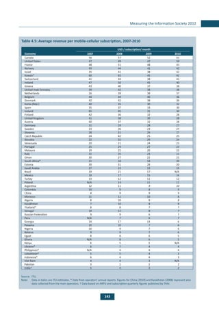 143
Measuring the Information Society 2012
	
Table 4.5: Average revenue per mobile-cellular subscription, 2007-2010
USD / subscription/ month
Economy 2007 2008 2009 2010
Canada 56 57 52 61
United States 47 49 47 50
France 48 51 48 43
Norway 43 44 41 42
Israel 35 41 38 42
Kuwait* 60 65 45 42
Switzerland 41 44 38 41
Ireland 47 50 45 40
Greece 43 40 37 38
United Arab Emirates 39 42 38 38
Netherlands 26 39 38 37
Belgium 44 44 40 36
Denmark 42 42 38 36
Korea (Rep.) 40 35 30 32
Spain 35 37 33 30
Iceland 65 45 31 30
Finland 42 36 32 28
United Kingdom 41 38 30 28
Austria 40 37 32 28
Germany 31 29 28 27
Sweden 23 26 23 27
Slovenia 28 31 29 27
Czech Republic 24 42 25 25
Slovakia 22 32 29 24
Venezuela 20 21 24 23
Portugal 25 24 27 23
Malaysia 19 22 20 22
Italy 31 25 23 21
Oman 30 27 22 21
South Africa* 21 18 18 20
Estonia 30 31 28 20
Saudi Arabia 27 23 19 19
Brazil 19 21 17 N/A
Mexico 18 17 15 16
Turkey 13 12 11 12
Poland N/A 14 11 11
Argentina 12 11 9 10
Colombia 10 9 8 9
China 8 9 9 9
Morocco 11 11 10 8
Algeria 8 10 8 8
Kazakhstan 7 10 8 8
Thailand* 8 8 7 7
Senegal 14 12 8 7
Russian Federation 9 9 6 7
Peru N/A 7 6 7
Georgia 14 17 14 6
Panama 10 10 7 6
Nigeria 10 9 7 6
Belarus 9 9 7 6
Egypt 8 8 6 5
Ghana N/A 8 6 5
Kenya 6 5 5 N/A
Ukraine* 6 7 4 4
Philippines* N/A 4 4 4
Uzbekistan* 5 5 4 3
Indonesia* 6 4 4 3
Viet Nam 4 4 3 N/A
Pakistan 3 2 2 2
India† 5 4 3 2
Source: 	ITU.
Note: 	 Data in italics are ITU estimates. * Data from operators’ annual reports. Figures for China (2010) and Kazakhstan (2008) represent also
data collected from the main operators. † Data based on ARPU and subscription quarterly figures published by TRAI.
 