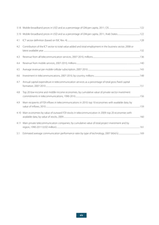 xiv
3.18	 Mobile-broadband prices in USD and as a percentage of GNI per capita, 2011, CIS...................................................................122
3.19	 Mobile-broadband prices in USD and as a percentage of GNI per capita, 2011, Arab States.................................................122
4.1	 ICT sector definition (based on ISIC Rev. 4).............................................................................................................................................................128
4.2	 Contribution of the ICT sector to total value added and total employment in the business sector, 2008 or
latest available year................................................................................................................................................................................................................132
4.3	 Revenue from all telecommunication services, 2007-2010, millions......................................................................................................136
4.4	 Revenue from mobile services, 2007-2010, millions.........................................................................................................................................140
4.5	 Average revenue per mobile-cellular subscription, 2007-2010.................................................................................................................143
4.6	 Investment in telecommunications, 2007-2010, by country, millions...................................................................................................148
4.7	 Annual capital expenditure in telecommunication services as a percentage of total gross fixed capital
formation, 2007-2010...........................................................................................................................................................................................................151
4.8	 Top 20 low-income and middle-income economies, by cumulative value of private-sector investment
commitments in telecommunications, 1990-2010...........................................................................................................................................156
4.9	 Main recipients of FDI inflows in telecommunications in 2010: top 10 economies with available data, by
value of inflows, 2010...........................................................................................................................................................................................................159
4.10	 Main economies by value of outward FDI stocks in telecommunication in 2009: top 20 economies with
available data, by value of stocks, 2009.....................................................................................................................................................................160
4.11	 Main private telecommunication companies, by cumulative value of total project investment and by
region, 1990-2011 (USD million)....................................................................................................................................................................................161
5.1	 Estimated average communication performance rates by type of technology, 2007 (kbit/s)...............................................169
 