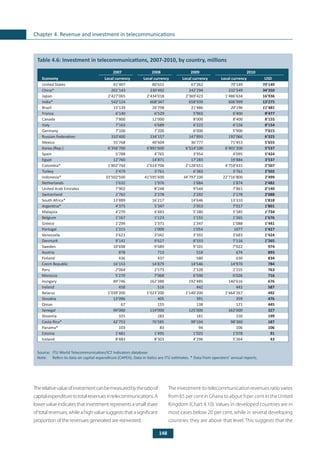 148
Chapter 4. Revenue and investment in telecommunications
	
Table 4.6: Investment in telecommunications, 2007-2010, by country, millions
2007 2008 2009 2010
Economy Local currency Local currency Local currency Local currency USD
United States 61’407 80’651 67’262 70’149 70’149
China* 201’143 230’492 242’294 232’549 34’350
Japan 2’427’065 2’434’018 2’369’423 1’486’634 16’936
India* 542’124 608’347 658’939 606’999 13’275
Brazil 15’139 26’798 21’486 20’196 11’481
France 6’140 6’529 5’965 6’400 8’477
Canada 7’800 12’000 8’000 8’400 8’155
Italy 7’163 6’689 6’222 6’156 8’154
Germany 7’100 7’200 6’000 5’900 7’815
Russian Federation 310’400 234’157 147’893 192’066 6’325
Mexico 35’768 40’604 36’777 71’453 5’655
Korea (Rep.) 6’356’700 6’891’600 6’514’100 6’401’200 5’537
Spain 5’788 4’765 3’954 4’095 5’424
Egypt 12’760 14’871 17’283 19’884 3’537
Colombia* 1’802’744 2’614’706 2’128’651 4’759’431 2’507
Turkey 2’479 3’761 6’383 3’761 2’502
Indonesia* 33’502’500 41’595’600 34’797’100 22’716’800 2’499
Netherlands 1’632 1’976 1’684 1’874 2’482
United Arab Emirates 7’902 8’248 9’544 7’861 2’140
Switzerland 2’762 2’278 2’292 2’178 2’088
South Africa* 13’889 16’217 14’646 13’310 1’818
Argentina* 4’375 5’347 5’953 7’017 1’801
Malaysia 4’270 4’483 5’280 5’585 1’734
Belgium 1’167 1’123 1’155 1’265 1’676
Greece 1’294 1’371 1’347 1’088 1’441
Portugal 1’315 1’000 1’054 1077 1’427
Venezuela 3’621 3’042 3’392 3’683 1’424
Denmark 9’141 9’627 8’333 7’116 1’265
Sweden 10’698 9’689 9’101 7’022 974
Austria 878 713 518 674 893
Finland 436 437 580 630 834
Czech Republic 16’153 14’879 14’546 14’970 784
Peru 2’064 2’573 2’328 2’155 763
Morocco 5’270 7’068 6’590 6’026 716
Hungary 89’746 162’388 192’485 140’616 676
Ireland 458 516 442 443 587
Belarus 1’039’200 1’023’200 1’140’200 1’464’267 492
Slovakia 13’096 405 391 359 476
Oman 67 155 138 171 445
Senegal 99’000 119’000 125’000 162’000 327
Slovenia 325 283 181 150 199
Costa Rica* 42’753 76’585 99’104 98’360 187
Panama* 103 83 94 106 106
Estonia 1’481 1’495 1’025 1’078 91
Iceland 8’483 8’303 4’296 5’264 43
Source: 	ITU World Telecommunication/ICT Indicators database.
Note: 	 Refers to data on capital expenditure (CAPEX). Data in italics are ITU estimates. * Data from operators’ annual reports.
Therelativevalueofinvestmentcanbemeasuredbytheratioof
capitalexpendituretototalrevenuesintelecommunications.A
lowervalueindicatesthatinvestmentrepresentsasmallshare
oftotalrevenues,whileahighvaluesuggeststhatasignificant
proportion of the revenues generated are reinvested.
Theinvestment-to-telecommunicationrevenuesratiovaries
from 65 per cent in Ghana to about 9 per cent in the United
Kingdom (Chart 4.10). Values in developed countries are in
most cases below 20 per cent, while in several developing
countries they are above that level. This suggests that the
 