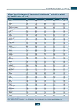 151
Measuring the Information Society 2012
	
Table 4.7: Annual capital expenditure in telecommunication services as a percentage of total gross
fixed capital formation, 2007-2010
Economy 2007 2008 2009 2010 Average (2007-2010)
Ghana N/A N/A 12.5 12.7 12.6
Kenya 11.9 12.6 8.8 N/A 11.1
Senegal 7.0 7.4 8.8 10.7 8.5
Egypt 8.2 7.4 8.6 N/A 8.1
Uganda N/A 11.5 7.8 5.0 8.1
United Arab Emirates 5.3 N/A N/A N/A 5.3
Ukraine N/A 4.3 5.6 3.0 4.3
Philippines* N/A N/A 4.1 3.0 3.6
Brazil 3.3 4.6 3.7 2.8 3.6
Malaysia 3.1 3.1 3.8 3.6 3.4
India* 3.3 3.3 3.2 2.6 3.1
Portugal 3.5 2.6 3.0 3.2 3.1
Pakistan 4.5 4.2 1.8 1.6 3.0
South Africa* 3.4 3.1 2.8 2.6 3.0
Morocco 2.7 3.1 2.9 N/A 2.9
Saudi Arabia N/A 3.0 2.9 2.8 2.9
United States 2.3 3.1 3.0 3.1 2.9
Hungary 1.6 2.8 3.6 2.9 2.8
Greece 2.4 2.7 3.1 2.9 2.8
Slovakia N/A N/A 3.0 2.5 2.7
Russian Federation 4.4 2.5 1.7 2.0 2.7
Poland N/A 2.6 2.8 2.6 2.7
Canada 2.3 3.3 2.4 2.4 2.6
Belarus 3.4 2.4 2.3 2.3 2.6
Slovenia 3.4 2.6 2.2 2.0 2.5
Denmark 2.5 2.6 2.7 2.4 2.5
Colombia* 1.9 2.4 1.9 4.0 2.5
Peru 2.8 2.6 2.7 2.0 2.5
Venezuela 3.0 2.2 2.2 2.1 2.4
Indonesia* 3.4 3.0 2.0 1.1 2.4
Iceland 2.3 2.3 2.1 2.7 2.3
Turkey 1.4 2.0 4.0 1.8 2.3
Argentina* 2.2 2.2 2.5 2.2 2.3
Costa Rica* 1.4 2.1 2.7 2.7 2.2
United Kingdom N/A 2.4 2.6 1.6 2.2
Korea (Rep.) 2.3 2.3 2.1 1.9 2.1
Switzerland 2.5 2.0 2.1 1.9 2.1
Italy 2.1 2.0 2.1 2.0 2.1
Japan 2.1 2.1 2.4 1.5 2.0
Australia 2.2 1.8 N/A 1.9 2.0
Kazakhstan 2.2 N/A 1.5 N/A 1.8
Oman 1.4 2.3 N/A N/A 1.8
Mexico 1.5 1.5 1.4 2.6 1.8
Panama* 2.3 1.4 1.6 N/A 1.7
Spain 1.8 1.5 1.6 1.7 1.6
China* 1.9 1.8 1.5 1.3 1.6
Ireland 0.9 1.3 1.8 2.5 1.6
France 1.6 1.6 1.6 1.7 1.6
Czech Republic 1.8 1.4 1.6 1.6 1.6
Belgium 1.6 1.5 1.6 1.8 1.6
Netherlands 1.4 1.6 1.5 1.7 1.6
Sweden 1.7 1.5 1.6 1.2 1.5
Germany 1.6 1.6 1.5 1.4 1.5
Finland 1.1 1.1 1.7 1.9 1.5
Austria 1.5 1.2 0.9 1.1 1.2
Norway 0.8 0.7 0.8 N/A 0.8
Source: 	ITU, IMF and OECD.
Note: 	 Data in italics are ITU estimates. * Data from operators’ annual reports. Data for OECD members were provided by OECD.
 