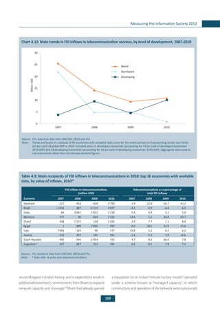 159
Measuring the Information Society 2012
	
Chart 4.12: Main trends in FDI inflows in telecommunication services, by level of development, 2007-2010
Source: 	ITU, based on data from UNCTAD, OECD and ITU.
Note: 	 Trends are based on a dataset of 49 economies with complete data series for the entire period and representing almost two-thirds
(63 per cent) of global GDP in 2010. Included were 21 developed economies (accounting for 74 per cent of developed economies’
2010 GDP) and 28 developing economies (accounting for 42 per cent of developing economies’ 2010 GDP). Aggregates were used to
calculate trends rather than to estimate absolute figures.
5
10
15
20
25
30
2007 2008 2009 2010
BillionUSD
World
Developed
Developing
0
	
Table 4.9: Main recipients of FDI inflows in telecommunications in 2010: top 10 economies with available
data, by value of inflows, 201063
Source: 	ITU, based on data from UNCTAD, OECD and ITU.
Note: 	 † Data refer to posts and telecommunications.
FDI inflows in telecommunications
(million USD)
Telecommunications as a percentage of
total FDI inflows
Economy 2007 2008 2009 2010 2007 2008 2009 2010
Denmark - 227 416 - 659 3’793 -1.9 22.8 -16.7 -51.2
Brazil -1’453 387 -1’131 3’037 -4.2 0.9 -4.4 6.3
India 66 2’067 1’852 1’228 0.3 4.9 5.2 5.0
Morocco 377 30 663 1’222 13.4 1.2 34.0 93.7
Chile† 358 1’172 138 1’202 2.9 7.7 1.1 8.0
Egypt 1 999 1’001 997 0.0 10.5 14.9 15.6
Italy 7’943 - 135 96 577 19.8 1.2 0.5 6.3
Austria - 512 357 261 561 -1.6 5.2 2.8 14.6
Czech Republic 495 - 594 -1’054 531 4.7 -9.2 -36.0 7.8
Argentina† 427 827 312 455 6.6 8.5 7.8 7.2
second biggest in India’s history, and is expected to result in
additional investment commitments from Bharti to expand
network capacity and coverage.66
Bharti had already gained
a reputation for its Indian“minute factory model”operated
under a scheme known as “managed capacity”, in which
constructionandoperationofthenetworkwereoutsourced
 