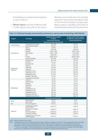 169
Measuring the Information Society 2012
for fixed telephony, or 56 kbit/s for Internet dial-up,
as shown in Table 5.1).
•	 Effective capacity, also known as “effective usage”
or “traffic capacity”, tracks only the bits that are
effectively communicated within the subscribed
capacity. This measure makes it possible to control
for the time when technology in not being used.
Effective capacity is calculated as the product of
subscribed capacity (measured in bits per second)
	
Table 5.1: Estimated average communication performance rates by type of technology, 2007 (kbit/s)
Source: 	Hilbert and López (2011, 2012c).
Note: 	 The table does not cover all existing mobile technologies. Digital technologies are in italics. *The average performance of analogue
terrestrial TV is higher than the average performance of analogue cable TV because there are proportionally more cable TV
subscriptions in the United States and Japan (where NTSC is the standard), and NTSC has a lower performance than PAL/SECAM.
** There is one exception in the distinction between one-way broadcasting and two-way telecommunications. Technically, digital
television has an upstream link and could therefore be classified as a telecommunication technology.
Category Technology
Average hardware capacity
(in kbit/s)
downstream/upstream
Average informational capacity
(in optimally compressed kbit/s)
downstream/upstream
Telecommunications (bidirectional)
Fixed telephony
Fixed telephone analogue 104 / 104 8.6 / 8.6
Fixed telephone digital 64 / 64 12 / 12
Fixed Internet
Dial-up 56 / 48 44 / 38
ISDN BRI 128 / 128 102 / 102
ISDN PRI 1’935 / 1’935 1’539 / 1’539
Cable Modem 6’563 / 1’009 5’219 / 802
DSL 2’286 / 654 1’817 / 519
FTTH/B 18’696 / 4’917 14’873 / 3’912
Other/unidentified 947 / 897 748 / 709
Mobile voice
telephony
Analogue (1G) 102 / 102 6.4 / 6.4
GSM (2G) 8.5 / 8.5 8.0 / 8.0
cdmaOne (2G) 13 / 13 4.0 / 4.0
PDC (2G) 6.7 / 6.7 6.5 / 6.5
TDMA (2G) 8.0 / 8.0 4.0 / 4.0
iDEN (2G) 4.0 / 4.0 4.0 / 4.0
GSM/GPRS (2.5 G) 8.5 / 8.5 8.0 / 8.0
GSM/EDGE (2.5 G) 8.5 / 8.5 8.0 / 8.0
CDMA2000 1x (3G) 8.6 / 8.6 5.6 / 5.6
WCDMA / UMTS (3G) 15 / 15 11 / 11
CDMA2000 1xEV-DO(3G) 13 / 13 12 / 12
Mobile data
GSM (2G) 14 / 14 11 / 10
cdmaOne (2G) 19 / 14 15 / 5
PDC (2G) 29 / 29 22 / 20
TDMA (2G) 10 / 10 7.4 / 6.7
iDEN (2G) 19 / 19 15 / 13
GSM/GPRS (2.5 G) 46 / 14 35 / 10
GSM/EDGE (2.5 G) 100 / 42 77 / 29
CDMA2000 1x (3G) 80 / 80 61 / 55
WCDMA / UMTS (3G) 350 / 350 268 / 243
CDMA2000 1xEV-DO (3G) 500 / 80 383 / 55
Broadcasting (unidirectional)
Radio
Radio analogue 706 / 0 35 / 0
Radio digital 192 / 0 71 / 0
GPS Personal navigation 0.46 / 0 0.23 / 0
Television
TV-Terrestrial analogue
(black & white) 59’921 / 0 1’010 / 0
TV-Terrestrial analogue
(colour)* 87’849 / 0 1’487 / 0
TV-Cable analogue* 87’255 / 0 1’477 / 0
TV-Satellite analogue 90’560 / 0 1’533 / 0
TV-Digital (x3):** Terrestrial
/ Cable / Satellite 4’256 / 15 2’144 / 11
 