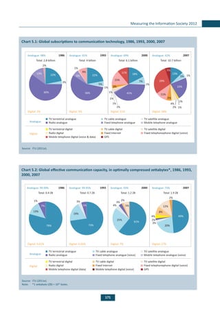 171
Measuring the Information Society 2012
	
Chart 5.1: Global subscriptions to communication technology, 1986, 1993, 2000, 2007
Source: 	ITU (2011e).
	
Chart 5.2: Global effective communication capacity, in optimally compressed zettabytes*, 1986, 1993,
2000, 2007
Source: 	ITU (2011e).
Note: 	 *1 zettabyte (ZB) = 1021
bytes.
22%
3%
60%
13%
2%
1986
Total: 2.8 billion
22%
5%
1%
56%
6%
1%
9%
Analogue: 98%
18%
7%
1%
41%
1%
1%
1%
1%
3%
15%
11% 13%
5% 1%
23%
1%
1%2%
4%
5%
11%
29%
Digital: 2%
1993
Total: 4 billion
Analogue: 91%
Digital: 9%
2000
Total: 6.1 billion
Analogue: 69%
Digital: 31%
2007
Total: 10.7 billion
Analogue: 42%
Digital: 58%
TV terrestrial analogue TV cable analogue TV satellite analogue
Radio analogue Fixed telephone analogue Mobile telephone analogue
TV terrestrial digital TV cable digital TV satellite digital
Radio digital Fixed Internet Fixed telephonephone digital (voice)
Mobile telephone digital (voice & data) GPS
Digital
Analogue
5%
22%
60%
1986
Total: 0.4 ZB
22%
56%
6%
Analogue: 99.99%
18%
41%
11%
Digital: 0.01%
1993
Total: 0.7 ZB
Analogue: 99.95%
Digital: 0.05%
2000
Total: 1.2 ZB
Analogue: 93%
Digital: 7%
2007
Total: 1.9 ZB
Analogue: 73%
Digital: 27%
TV terrestrial analogue TV cable analogue TV satellite analogue
Radio analogue Fixed telephone analogue (voice) Mobile telephone analogue (voice)
TV terrestrial digital TV cable digital TV satellite digital
Radio digital Fixed Internet Fixed telephonephone digital (voice)
Mobile telephone digital (data) GPS
Digital
Analogue
79%
13%
1%
7%
73%
19%
3%
5%
61%
25%
4%
3%
2%
5%
49%
20%
3%
2%
4%
8%
12%
2%
Mobile telephone digital (voice)
 