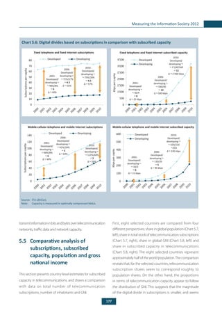 177
Measuring the Information Society 2012
transmitinformationinbitsandbytesovertelecommunication
networks, traffic data and network capacity.
5.5	 Comparative analysis of
subscriptions, subscribed
capacity, population and gross
national income
This section presents country-level estimates for subscribed
capacity in telecommunications, and draws a comparison
with data on total number of telecommunication
subscriptions, number of inhabitants and GNI.
Chart 5.6: Digital divides based on subscriptions in comparison with subscribed capacity
Source: 	ITU (2011e).
Note:	 Capacity is measured in optimally compressed kbit/s.
First, eight selected countries are compared from four
different perspectives: share in global population (Chart 5.7,
left),shareintotalstockoftelecommunicationsubscriptions
(Chart 5.7, right), share in global GNI (Chart 5.8, left) and
share in subscribed capacity in telecommunications
(Chart 5.8, right). The eight selected countries represent
approximatelyhalfoftheworldpopulation.Thecomparison
reveals that, for the selected countries, telecommunication
subscription shares seem to correspond roughly to
population shares. On the other hand, the proportions
in terms of telecommunication capacity appear to follow
the distribution of GNI. This suggests that the magnitude
of the digital divide in subscriptions is smaller, and seems
2001:
Developed/
developing
48%/8%
≈
≈
≈
≈6
40%
0
10
20
30
40
50
60
70
80
2000
2001
2002
2003
2004
2005
2006
2007
2008
2009
2010
Developed Developing
2006:
Developed/
developing
71%/17%
55
≈
≈
≈
≈4.5
%
2010:
Developed/
developing
75%/18%
57
≈
≈
≈
≈4.5
%
Subscriptionspercapita
Fixed telephone and fixed Internet subscriptions
Developed Developing
Mobile-cellular telephone and mobile Internet subscriptions
2001:
Developed/
developing
48%/8%
≈
≈
≈
≈6
40%
2000
2001
2002
2003
2004
2005
2006
2007
2008
2009
2010
2006:
Developed/
developing
91%/28%
63
≈
≈
≈
≈3
%
0
20
40
60
80
100
120
140
Subscriptionspercapita
2010:
Developed/
developing
122%/64%
59
≈
≈
≈
≈2
%
2001:
Developed/
developing
30/4
≈
≈
≈
≈8
25 kbps
2000
2001
2002
2003
2004
2005
2006
2007
2008
2009
2010
2006:
Developed/
developing
540/40
500 kbps
≈
≈
≈
≈13
Kbpspercapita
0
500
1'000
1'500
2'000
2'500
3'000
3'500 Developed
Developing
2010:
Developed/
developing
3´190/260
2´930
≈
≈
≈
≈12
kbps
Fixed telephone and fixed Internet subscribed capacity
2001:
Developed/
developing
18/3
≈
≈
≈
≈6
15 kbps
2000
2001
2002
2003
2004
2005
2006
2007
2008
2009
2010
2006:
Developed/
developing
110/20
90 kbps
≈
≈
≈
≈5
Kbpspercapita
Developed
Developing
2010:
Developed/
developing
550/220
330
≈
≈
≈
≈2.5
kbps
0
100
200
300
400
500
600
Mobile-cellular telephone and mobile Internet subscribed capacity
 