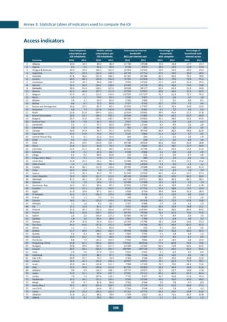 208
Annex 3. Statistical tables of indicators used to compute the IDI
Fixed-telephone
subscriptions per
100 inhabitants
Mobile-cellular
subscriptions per
100 inhabitants
International Internet
bandwidth
Bit/s per Internet user
Percentage of
households
with computer
Percentage of
households with
Internet access
Economy 2010 2011 2010 2011 2010 2011 2010 2011 2010 2011
1 Albania 10.4 10.5 84.0 96.4 11’790 19’038 15.6 16.4 13.7 15.7
2 Algeria 8.2 8.5 92.4 99.0 8’120 8’933 20.0 22.0 10.0 15.0
3 Antigua & Barbuda 40.9 39.6 189.3 181.6 16’909 56’545 50.9 54.0 40.0 45.0
4 Argentina 24.7 24.9 132.9 134.9 24’745 25’712 47.0 50.0 34.0 38.0
5 Australia 47.6 46.6 101.0 108.3 41’361 50’396 81.1 82.6 74.1 78.9
6 Austria 40.5 40.3 145.8 154.8 71’321 81’919 76.2 77.6 72.9 75.4
7 Azerbaijan 16.4 18.1 99.0 108.7 9’692 19’102 21.5 24.9 35.3 39.5
8 Bahrain 18.1 20.9 124.2 128.0 14’409 14’719 87.0 90.0 74.0 76.8
9 Barbados 50.3 51.4 128.1 127.0 20’638 38’177 61.4 65.3 51.0 54.6
10 Belarus 43.1 44.0 107.7 111.9 21’958 52’833 40.8 46.4 31.2 40.3
11 Belgium 43.3 43.1 113.5 116.6 112’023 131’137 76.7 81.9 72.7 76.5
12 Benin 1.5 1.7 79.9 85.3 2’245 3’407 2.5 2.8 1.2 1.8
13 Bhutan 3.6 3.7 54.3 65.6 3’343 2’999 7.2 9.1 6.0 8.1
14 Bolivia 8.6 8.7 72.3 82.8 4’157 4’162 23.3 27.0 7.5 9.4
15 Bosnia and Herzegovina 26.6 25.5 82.7 84.5 15’650 17’767 33.7 36.5 23.0 32.0
16 Botswana 6.8 7.4 117.8 142.8 6’436 8’442 6.5 7.2 4.3 6.4
17 Brazil 21.6 21.9 104.1 123.2 12’619 29’041 34.9 45.4 27.1 37.8
18 Brunei Darussalam 20.0 19.7 109.1 109.2 23’649 21’995 79.6 83.2 65.0 69.0
19 Bulgaria 29.7 31.0 136.1 140.7 64’192 65’832 35.1 38.0 33.1 45.0
20 Burkina Faso 0.9 0.8 34.7 45.3 2’027 2’183 2.1 2.8 2.0 2.4
21 Cambodia 2.5 3.7 57.7 69.9 28’067 13’530 4.3 4.9 1.6 2.8
22 Cameroon 2.8 3.3 44.1 52.4 382 322 5.4 6.2 1.9 3.0
23 Canada 50.0 47.9 70.7 75.3 54’914 70’150 83.9 86.0 78.9 82.8
24 Cape Verde 14.5 14.9 75.0 79.2 3’125 5’806 11.3 12.2 5.7 8.5
25 Central African Rep. 0.1 0.1 22.2 25.0 204 203 2.1 2.5 1.6 1.9
26 Chad 0.5 0.3 25.6 31.8 101 228 1.1 2.0 0.9 1.6
27 Chile 20.2 19.5 116.0 129.7 19’140 20’414 46.8 50.6 35.0 38.8
28 China 21.9 21.2 64.0 73.2 2’389 2’692 35.4 38.0 23.7 30.9
29 Colombia 15.5 15.2 96.1 98.5 10’245 16’796 26.1 29.9 19.3 23.4
30 Comoros 2.9 3.1 22.5 28.7 4’430 4’003 5.2 5.8 2.4 2.9
31 Congo 0.2 0.2 94.0 93.8 119 155 3.5 3.9 0.7 1.0
32 Congo (Dem. Rep.) 0.1 0.1 17.9 23.1 232 984 0.7 1.0 0.6 1.0
33 Costa Rica 31.8 31.5 65.1 92.2 12’686 36’216 41.3 45.3 24.1 33.6
34 Côte d'Ivoire 1.4 1.3 79.0 86.4 9’650 18’044 1.8 2.0 1.1 1.2
35 Croatia 42.4 40.1 111.9 116.4 20’745 19’948 60.0 64.0 56.5 61.4
36 Cuba 10.3 10.6 8.9 11.7 220 175 3.4 4.2 1.9 3.0
37 Cyprus 37.4 36.3 93.7 97.7 51’640 53’569 60.5 66.4 53.7 57.4
38 Czech Republic 22.9 20.9 121.7 121.6 69’240 91’064 64.1 69.0 60.5 66.6
39 Denmark 47.1 45.1 125.8 126.5 142’158 159’511 88.0 90.3 86.1 90.1
40 Djibouti 2.1 2.0 18.6 21.3 14’489 13’409 13.0 14.3 3.5 3.9
41 Dominican Rep. 10.2 10.4 89.6 87.2 12’832 11’205 16.4 18.9 10.2 11.8
42 Ecuador 14.4 15.1 102.2 104.5 8’245 27’742 27.0 28.8 11.5 16.9
43 Egypt 11.9 10.6 87.1 101.1 5’836 6’754 34.0 36.4 31.2 30.5
44 El Salvador 16.2 15.3 124.3 125.8 2’900 4’176 13.3 14.3 8.0 12.0
45 Eritrea 1.0 1.1 3.5 4.5 106 89 1.4 2.0 1.2 1.6
46 Estonia 36.0 35.1 123.2 139.0 23’144 24’378 69.2 75.3 67.8 70.8
47 Ethiopia 1.1 1.0 8.3 16.7 5’357 6’486 1.4 1.8 1.1 1.5
48 Fiji 15.1 15.0 81.1 83.7 3’631 8’020 26.8 29.3 18.8 22.1
49 Finland 23.3 20.1 156.4 166.0 107’267 118’445 82.0 86.6 80.5 84.2
50 France 56.2 55.9 100.7 105.0 69’593 78’590 76.4 81.2 73.6 75.9
51 Gabon 2.0 2.0 106.9 117.3 52’083 46’187 7.6 8.9 6.0 7.0
52 Gambia 2.8 2.8 85.5 89.0 1’063 1’709 5.7 6.4 3.8 5.2
53 Georgia 25.4 31.0 91.4 102.3 21’354 15’796 18.2 23.8 16.6 23.3
54 Germany 64.2 63.0 127.0 132.3 74’087 74’786 85.7 89.6 82.5 83.3
55 Ghana 1.1 1.1 71.5 84.8 73 225 9.1 10.2 2.6 4.0
56 Greece 51.7 49.9 108.2 106.5 30’998 26’008 53.4 56.9 46.4 50.2
57 Guinea 0.2 0.2 40.1 44.0 1’503 1’731 1.5 1.8 1.0 1.1
58 Guyana 19.9 20.2 73.6 68.6 6’383 11’987 7.2 9.0 6.1 8.0
59 Honduras 8.8 7.9 125.1 104.0 5’932 4’866 12.9 14.0 6.8 10.0
60 Hong Kong, China 61.8 61.1 195.6 209.6 776’625 964’616 77.9 80.8 76.4 79.6
61 Hungary 29.8 29.4 120.3 117.3 12’284 12’245 66.4 71.8 60.5 65.2
62 Iceland 60.5 58.4 106.5 106.1 290’995 287’139 93.0 94.5 92.0 92.6
63 India 2.9 2.6 61.4 72.0 5’825 5’423 6.1 6.9 4.2 6.0
64 Indonesia 17.1 15.9 88.1 97.7 9’986 7’196 10.8 12.0 4.6 7.0
65 Iran (I.R.) 34.9 37.1 73.1 74.9 2’264 3’540 33.7 35.0 20.8 22.0
66 Ireland 46.5 45.2 105.2 108.4 64’057 69’031 76.5 82.3 71.7 78.1
67 Israel 45.9 46.3 122.8 121.7 7’988 11’335 76.7 79.0 68.1 71.0
68 Italy 35.5 34.6 149.6 151.8 61’531 60’820 64.8 66.4 59.0 61.6
69 Jamaica 9.6 9.9 116.1 108.1 19’777 23’077 22.7 25.7 14.0 17.8
70 Japan 51.9 51.1 97.4 102.7 15’831 23’111 83.4 86.0 81.3 84.4
71 Jordan 7.8 7.4 107.0 118.2 7’725 6’337 46.7 50.8 21.6 35.4
72 Kazakhstan 25.3 26.1 121.1 142.5 9’245 23’590 46.0 50.0 44.0 48.0
73 Kenya 0.9 0.7 61.6 64.8 3’563 4’544 5.6 7.8 4.7 6.9
74 Korea (Rep.) 59.2 60.9 105.4 108.5 11’878 17’170 81.8 81.9 96.8 97.2
75 Lao P.D.R. 1.7 1.7 64.6 87.2 2’304 2’048 6.9 7.8 3.4 4.2
76 Latvia 23.6 23.0 102.4 102.9 31’151 44’779 62.8 64.5 59.8 63.6
77 Lebanon 21.0 21.1 68.0 78.6 1’354 2’257 61.5 71.5 50.7 61.8
78 Liberia 0.1 0.1 39.3 49.2 599 573 1.1 1.5 0.9 1.3
Access indicators
 