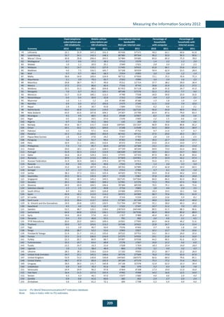 209
Measuring the Information Society 2012
Fixed-telephone
subscriptions per
100 inhabitants
Mobile-cellular
subscriptions per
100 inhabitants
International Internet
bandwidth
Bit/s per Internet user
Percentage of
households
with computer
Percentage of
households with
Internet access
Economy 2010 2011 2010 2011 2010 2011 2010 2011 2010 2011
79 Lithuania 22.1 21.9 147.2 151.3 45’426 57’571 59.2 63.1 60.6 61.8
80 Luxembourg 53.7 54.1 143.3 148.3 86’985 89’564 90.2 92.0 90.3 90.6
81 Macao’ China 30.8 29.8 206.4 243.5 32’484 59’685 83.0 85.0 75.9 78.0
82 Madagascar 0.7 0.6 37.2 38.3 5’512 5’679 1.4 2.2 1.3 2.0
83 Malawi 1.0 1.1 20.9 25.1 2’049 1’421 2.8 3.0 2.3 2.5
84 Malaysia 16.1 14.7 119.2 127.0 11’445 10’651 61.8 64.1 55.6 61.4
85 Maldives 9.0 7.5 156.5 165.7 32’328 30’659 54.4 62.9 23.5 28.9
86 Mali 0.7 0.7 48.4 68.3 2’654 4’893 3.0 3.4 1.2 1.4
87 Malta 58.8 54.9 109.4 124.9 40’712 47’850 73.1 75.5 70.4 75.3
88 Mauritania 2.1 2.0 79.3 92.7 2’023 3’890 3.0 3.4 1.6 2.5
89 Mauritius 29.8 28.7 91.7 99.0 9’211 12’714 37.7 38.2 29.0 36.4
90 Mexico 17.5 17.1 80.6 82.4 7’316 8’743 29.8 31.9 22.2 27.5
91 Moldova 32.5 33.3 88.6 104.8 81’453 91’118 36.9 41.6 34.7 41.0
92 Mongolia 7.0 6.7 91.1 105.1 48’348 53’576 22.3 25.2 7.7 9.0
93 Morocco 11.7 11.0 100.1 113.3 4’790 7’558 34.0 39.0 25.0 35.0
94 Mozambique 0.4 0.4 30.9 32.8 1’312 1’244 4.9 5.3 2.4 3.5
95 Myanmar 1.0 1.1 1.2 2.6 8’340 8’180 1.3 1.8 1.0 1.4
96 Namibia 6.9 6.0 67.2 105.0 2’473 2’349 11.5 13.0 7.0 10.0
97 Nepal 2.8 2.8 30.7 43.8 1’684 1’531 4.2 4.6 2.1 3.1
98 Netherlands 43.5 42.8 115.4 119.0 154’333 162’532 92.0 93.0 90.9 93.6
99 New Zealand 43.0 42.6 107.8 109.2 19’307 23’706 83.9 87.4 79.0 83.3
100 Nicaragua 4.5 4.9 68.5 82.2 8’638 12’857 8.2 9.0 3.8 5.6
101 Niger 0.5 0.6 24.5 27.0 1’476 1’005 1.2 1.5 0.6 1.0
102 Nigeria 0.7 0.4 55.1 58.6 132 368 8.0 9.3 4.0 4.6
103 Norway 45.4 42.7 115.7 116.8 109’641 151’257 90.9 93.6 89.8 92.2
104 Oman 10.1 10.1 165.5 169.0 6’108 11’648 54.3 58.0 35.5 38.9
105 Pakistan 3.5 3.2 57.1 61.6 5’443 4’752 9.7 11.0 5.7 6.7
106 Panama 15.3 15.2 189.0 203.9 46’432 44’121 27.9 29.0 20.3 20.7
107 Papua New Guinea 1.8 1.9 27.8 34.2 3’167 5’703 2.8 3.0 2.2 2.5
108 Paraguay 5.6 5.6 91.7 99.4 8’302 9’482 19.3 22.7 13.8 19.3
109 Peru 10.9 11.1 100.1 110.4 8’372 9’319 23.0 25.4 14.0 17.7
110 Philippines 7.3 7.2 85.7 92.0 10’723 12’360 13.1 15.1 10.1 15.0
111 Poland 20.0 18.1 122.7 128.5 37’729 40’244 69.0 73.0 63.4 66.6
112 Portugal 41.9 42.3 114.4 114.9 146’649 135’332 59.5 63.1 53.7 58.0
113 Qatar 16.6 16.4 124.3 123.1 17’072 22’333 87.0 88.3 81.8 83.6
114 Romania 20.9 21.9 113.6 109.2 67’603 114’451 47.9 52.9 42.2 47.4
115 Russian Federation 31.4 30.9 166.3 179.3 30’776 31’911 55.0 57.1 41.3 46.0
116 Rwanda 0.4 0.4 33.4 40.6 1’933 4’414 1.3 2.0 3.2 5.0
117 Saudi Arabia 15.2 16.5 187.9 191.2 28’252 32’985 57.3 62.8 54.4 60.5
118 Senegal 2.7 2.7 67.1 73.3 2’413 2’909 5.7 6.1 4.5 5.0
119 Serbia 38.3 37.3 122.1 125.4 44’425 76’761 50.9 55.8 40.2 43.9
120 Seychelles 25.5 32.1 135.9 145.7 5’229 5’867 37.8 45.0 26.1 34.0
121 Singapore 39.2 38.9 145.2 149.5 182’535 547’064 84.0 86.0 82.0 85.0
122 Slovakia 20.1 19.3 108.5 109.3 12’091 12’276 72.2 79.4 67.5 70.8
123 Slovenia 44.9 42.9 104.5 106.6 70’384 68’250 70.5 75.1 68.1 72.6
124 Solomon Islands 1.5 1.5 27.9 49.8 3’716 3’893 3.8 4.4 2.9 3.5
125 South Africa 8.4 8.2 100.5 126.8 14’406 18’874 18.3 19.5 10.1 9.8
126 Spain 43.9 42.3 112.0 114.2 56’071 64’069 68.7 72.6 59.1 63.9
127 Sri Lanka 17.2 17.1 83.2 87.0 3’316 5’224 12.3 13.6 5.9 8.1
128 Saint Lucia 21.5 20.4 113.7 123.0 57’383 81’149 49.0 52.0 41.0 44.0
129 St. Vincent and the Grenadines 19.9 20.8 120.5 120.5 712’704 637’784 55.1 58.0 40.3 45.0
130 Swaziland 4.5 4.4 61.2 63.7 1’222 2’347 10.7 11.2 7.0 9.5
131 Sweden 52.5 48.7 116.1 118.6 236’919 244’440 89.5 91.5 88.3 90.6
132 Switzerland 64.0 60.8 125.8 130.1 155’512 167’636 86.9 90.0 85.0 88.9
133 Syria 19.9 20.9 57.8 63.2 1’357 3’489 40.4 40.5 35.2 36.0
134 Tanzania 0.4 0.3 46.8 55.5 701 902 3.6 4.0 3.1 4.5
135 TFYR Macedonia 20.0 20.0 104.5 109.4 16’831 17’945 60.3 64.8 49.2 51.6
136 Thailand 10.0 9.7 103.6 113.2 10’248 10’622 22.8 24.7 11.4 13.4
137 Togo 3.5 3.9 40.7 50.4 7’676 6’443 3.7 3.8 1.8 3.0
138 Tonga 29.8 28.7 52.2 52.6 3’003 3’827 10.1 13.7 7.8 10.6
139 Trinidad & Tobago 21.9 21.7 141.2 135.6 20’522 19’753 53.1 56.3 29.0 35.0
140 Tunisia 12.3 11.5 106.0 116.9 13’275 14’832 19.1 21.0 11.4 16.0
141 Turkey 22.3 20.7 84.9 88.7 19’087 33’938 44.2 48.5 41.6 42.9
142 Turkmenistan 10.3 10.7 63.4 68.8 2’578 1’567 10.0 12.2 5.6 6.0
143 Tuvalu 12.2 14.7 16.3 21.6 1’628 1’354 18.3 23.4 14.0 18.0
144 Uganda 1.0 1.3 38.4 48.4 864 1’752 3.1 4.0 3.2 4.5
145 Ukraine 28.5 28.1 118.6 123.0 11’332 9’835 25.2 30.7 22.2 26.0
146 United Arab Emirates 19.7 23.1 145.5 148.6 20’576 27’609 76.0 77.0 65.0 67.0
147 United Kingdom 53.9 53.2 130.8 130.8 144’665 166’073 82.6 84.0 79.6 85.1
148 United States 48.7 47.9 89.9 105.9 39’184 47’174 75.5 77.2 71.6 76.0
149 Uruguay 28.6 28.5 131.7 140.8 24’138 32’078 52.8 62.0 33.3 39.4
150 Uzbekistan 6.9 6.9 76.3 91.6 466 579 5.2 6.3 5.9 7.8
151 Venezuela 24.4 24.9 96.2 97.8 6’464 8’108 17.3 19.0 11.0 16.0
152 Viet Nam 16.4 11.5 127.0 143.4 4’992 9’998 14.2 16.0 12.5 14.0
153 Yemen 4.3 4.3 46.1 47.0 1’077 1’082 4.0 4.6 2.9 4.0
154 Zambia 0.9 0.6 41.6 60.6 382 452 2.4 2.7 2.0 2.4
155 Zimbabwe 3.0 2.8 61.2 72.1 300 1’748 5.3 5.9 4.0 4.0
Source: 	 ITU World Telecommunication/ICT Indicators database.
Note:	 Data in italics refer to ITU estimates.
 