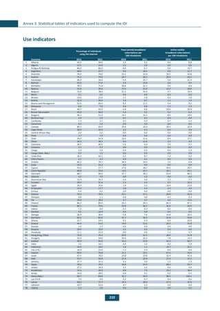 210
Annex 3. Statistical tables of indicators used to compute the IDI
Percentage of individuals
using the Internet
Fixed (wired)-broadband
subscriptions per
100 inhabitants
Active mobile-
broadband subscriptions
per 100 inhabitants
Economy 2010 2011 2010 2011 2010 2011
1 Albania 45.0 49.0 3.3 4.3 0.0 8.8
2 Algeria 12.5 14.0 2.5 2.8 0.0 0.0
3 Antigua & Barbuda 80.0 82.0 8.0 6.7 0.0 19.7
4 Argentina 40.0 47.7 9.6 10.5 5.0 11.7
5 Australia 76.0 79.0 23.2 23.9 30.5 42.8
6 Austria 75.2 79.8 24.7 26.5 29.3 43.3
7 Azerbaijan 46.0 50.0 5.0 10.7 5.0 21.5
8 Bahrain 55.0 77.0 5.4 13.8 3.6 9.5
9 Barbados 70.2 71.8 20.6 22.1 0.0 0.0
10 Belarus 31.8 39.6 17.4 21.9 12.5 18.9
11 Belgium 75.0 78.0 31.5 33.0 9.7 19.4
12 Benin 3.1 3.5 0.0 0.0 0.0 0.0
13 Bhutan 13.6 21.0 1.2 1.8 0.3 1.0
14 Bolivia 22.4 30.0 1.0 0.7 1.1 1.9
15 Bosnia and Herzegovina 52.0 60.0 8.2 11.5 5.4 9.2
16 Botswana 6.0 7.0 0.6 0.8 1.5 1.5
17 Brazil 40.7 45.0 6.8 8.6 10.6 20.9
18 Brunei Darussalam 53.0 56.0 5.4 5.5 5.5 6.3
19 Bulgaria 46.2 51.0 14.5 15.5 8.0 14.5
20 Burkina Faso 2.4 3.0 0.1 0.1 0.0 0.0
21 Cambodia 1.3 3.1 0.3 0.2 0.7 2.2
22 Cameroon 4.3 5.0 0.0 0.0 0.0 0.0
23 Canada 80.3 83.0 29.8 32.0 30.5 32.9
24 Cape Verde 30.0 32.0 3.2 4.3 0.0 3.0
25 Central African Rep. 2.0 2.2 0.0 0.0 0.0 0.0
26 Chad 1.7 1.9 0.0 0.0 0.0 0.0
27 Chile 45.0 53.9 10.5 11.6 8.4 17.1
28 China 34.3 38.3 9.4 11.6 3.5 9.5
29 Colombia 36.5 40.4 5.6 6.9 2.4 3.7
30 Comoros 5.1 5.5 0.0 0.0 0.0 0.0
31 Congo 5.0 5.6 0.0 0.0 0.0 1.2
32 Congo (Dem. Rep.) 0.7 1.2 0.0 0.0 0.0 0.0
33 Costa Rica 36.5 42.1 6.2 8.7 1.4 2.0
34 Côte d'Ivoire 2.1 2.2 0.0 0.1 0.0 0.0
35 Croatia 60.3 70.7 18.3 19.5 7.5 6.6
36 Cuba 15.9 23.2 0.0 0.0 0.0 0.0
37 Cyprus 53.0 57.7 17.6 18.1 29.5 24.1
38 Czech Republic 68.8 73.0 14.5 15.7 34.1 43.1
39 Denmark 88.7 90.0 37.7 38.2 63.9 80.2
40 Djibouti 6.5 7.0 0.9 1.2 0.0 0.0
41 Dominican Rep. 31.4 35.5 3.6 4.0 2.5 7.7
42 Ecuador 29.0 31.4 1.4 4.2 9.1 10.3
43 Egypt 30.2 35.6 1.8 2.2 16.4 21.0
44 El Salvador 15.9 17.7 2.8 3.3 2.3 3.6
45 Eritrea 5.4 6.2 0.0 0.0 0.0 0.0
46 Estonia 74.1 76.5 25.1 27.1 24.0 42.0
47 Ethiopia 0.8 1.1 0.0 0.0 0.1 0.3
48 Fiji 20.0 28.0 2.7 2.7 0.0 15.5
49 Finland 86.9 89.4 29.3 29.5 84.3 87.1
50 France 80.1 79.6 33.9 36.1 36.6 44.0
51 Gabon 7.2 8.0 0.3 0.3 0.0 0.0
52 Gambia 9.2 10.9 0.0 0.0 0.5 0.5
53 Georgia 26.9 36.6 5.8 7.6 14.8 20.5
54 Germany 82.0 83.0 31.7 32.5 25.8 34.8
55 Ghana 12.7 14.1 0.2 0.3 6.9 23.0
56 Greece 44.4 53.0 19.9 21.6 24.5 31.8
57 Guinea 1.0 1.3 0.0 0.0 0.0 0.0
58 Guyana 29.9 32.0 1.5 2.5 0.0 0.0
59 Honduras 11.1 15.9 0.0 0.0 1.3 3.7
60 Hong Kong, China 72.0 74.5 29.9 31.5 38.9 51.8
61 Hungary 53.0 59.0 20.6 22.2 7.8 13.2
62 Iceland 95.0 95.0 33.4 33.9 45.3 60.7
63 India 7.5 10.1 0.9 1.0 0.0 1.9
64 Indonesia 10.9 18.0 1.0 1.1 18.7 22.2
65 Iran (I.R.) 16.0 21.0 1.3 2.4 0.0 0.0
66 Ireland 69.9 76.8 21.1 22.1 67.6 59.4
67 Israel 67.5 70.0 23.8 23.8 32.4 41.0
68 Italy 53.7 56.8 21.6 22.8 27.6 31.3
69 Jamaica 27.7 31.5 4.3 3.9 1.5 1.5
70 Japan 78.2 79.5 26.9 27.4 88.2 93.7
71 Jordan 27.2 34.9 3.2 3.2 0.0 4.9
72 Kazakhstan 31.6 45.0 8.9 7.5 23.1 38.4
73 Kenya 14.0 28.0 0.0 0.1 0.2 0.3
74 Korea (Rep.) 83.7 83.8 35.7 36.9 98.2 105.1
75 Lao P.D.R. 7.0 9.0 0.2 0.7 0.4 0.6
76 Latvia 68.4 71.7 19.3 20.4 27.5 37.6
77 Lebanon 43.7 52.0 4.7 5.2 0.0 0.0
78 Liberia 2.3 3.0 0.0 0.0 0.0 0.2
Use indicators
 