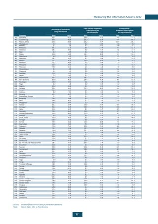 211
Measuring the Information Society 2012
Percentage of individuals
using the Internet
Fixed (wired)-broadband
subscriptions per
100 inhabitants
Active mobile-
broadband subscriptions
per 100 inhabitants
Economy 2010 2011 2010 2011 2010 2011
79 Lithuania 62.1 65.1 20.6 22.1 14.2 17.2
80 Luxembourg 90.6 90.9 33.2 32.9 61.4 66.7
81 Macao, China 53.8 58.0 24.2 24.7 152.7 216.1
82 Madagascar 1.7 1.9 0.0 0.0 0.0 0.1
83 Malawi 2.3 3.3 0.1 0.1 0.6 3.1
84 Malaysia 56.3 61.0 6.5 7.4 10.1 12.3
85 Maldives 28.3 34.0 4.8 6.4 6.6 17.4
86 Mali 1.9 2.0 0.0 0.0 0.4 0.4
87 Malta 63.0 69.2 28.1 30.0 19.7 32.6
88 Mauritania 4.0 4.5 0.2 0.2 0.5 0.5
89 Mauritius 28.3 35.0 6.1 8.9 13.7 12.4
90 Mexico 31.1 36.2 10.0 10.6 1.9 4.6
91 Moldova 32.3 38.0 7.5 9.9 3.4 3.5
92 Mongolia 12.9 20.0 2.6 2.8 7.3 12.7
93 Morocco 49.0 51.0 1.6 1.8 4.9 8.0
94 Mozambique 4.2 4.3 0.1 0.1 0.6 1.0
95 Myanmar 0.3 1.0 0.0 0.1 0.0 0.0
96 Namibia 11.6 12.0 0.4 0.8 0.4 3.6
97 Nepal 7.9 9.0 0.2 0.3 0.0 0.0
98 Netherlands 90.7 92.3 38.1 38.7 38.0 49.2
99 New Zealand 83.0 86.0 24.9 25.8 39.5 53.0
100 Nicaragua 10.0 10.6 1.6 1.8 0.8 1.0
101 Niger 0.8 1.3 0.0 0.0 0.0 0.0
102 Nigeria 24.0 28.4 0.1 0.1 0.6 2.8
103 Norway 93.4 94.0 35.3 36.5 19.4 24.4
104 Oman 62.0 68.0 1.6 1.8 26.4 37.8
105 Pakistan 8.0 9.0 0.3 0.4 0.2 0.3
106 Panama 40.1 42.7 7.3 7.9 3.4 14.5
107 Papua New Guinea 1.3 2.0 0.1 0.1 0.0 0.0
108 Paraguay 19.8 23.9 0.4 1.0 2.7 4.5
109 Peru 34.8 36.5 3.1 3.5 0.9 1.4
110 Philippines 25.0 29.0 1.8 1.9 2.3 3.4
111 Poland 62.3 64.9 13.0 14.4 50.0 48.4
112 Portugal 51.1 55.3 19.9 21.0 24.0 27.4
113 Qatar 81.6 86.2 8.1 8.7 46.5 61.0
114 Romania 39.9 44.0 14.0 15.4 10.7 14.1
115 Russian Federation 43.0 49.0 11.0 12.2 34.7 47.9
116 Rwanda 8.0 7.0 0.0 0.0 1.3 6.4
117 Saudi Arabia 41.0 47.5 5.5 5.7 9.8 40.4
118 Senegal 16.0 17.5 0.6 0.7 0.2 1.5
119 Serbia 40.9 42.2 10.6 10.8 17.5 34.5
120 Seychelles 41.0 43.2 7.3 8.9 1.6 4.7
121 Singapore 71.0 75.0 25.0 25.5 98.2 110.9
122 Slovakia 75.7 74.4 12.7 13.6 20.7 31.9
123 Slovenia 70.0 72.0 23.7 24.8 24.4 29.3
124 Solomon Islands 5.0 6.0 0.4 0.4 0.0 3.8
125 South Africa 18.0 21.0 1.5 1.8 17.4 19.8
126 Spain 65.8 67.6 22.9 23.5 25.7 40.9
127 Sri Lanka 12.0 15.0 1.1 1.7 1.4 2.3
128 Saint Lucia 40.0 42.0 11.8 12.1 0.0 0.0
129 St. Vincent and the Grenadines 38.5 43.0 11.4 12.9 0.0 0.0
130 Swaziland 11.0 18.1 0.1 0.2 0.3 0.7
131 Sweden 90.0 91.0 31.8 31.8 82.9 91.5
132 Switzerland 83.9 85.2 38.0 39.2 30.7 36.1
133 Syria 20.7 22.5 0.3 0.6 0.5 1.0
134 Tanzania 11.0 12.0 0.0 0.0 1.0 1.2
135 TFYR Macedonia 51.9 56.7 12.5 13.2 18.8 18.7
136 Thailand 22.4 23.7 4.6 5.4 0.0 0.0
137 Togo 3.0 3.5 0.1 0.1 0.0 0.4
138 Tonga 16.0 25.0 1.1 1.2 0.0 0.1
139 Trinidad & Tobago 48.5 55.2 10.8 11.5 0.5 1.2
140 Tunisia 36.8 39.1 4.6 5.1 0.9 2.4
141 Turkey 39.8 42.1 9.7 10.3 2.0 8.8
142 Turkmenistan 3.0 5.0 0.0 0.0 0.0 0.0
143 Tuvalu 25.0 30.0 2.4 4.6 0.0 0.0
144 Uganda 12.5 13.0 0.2 0.3 1.6 2.8
145 Ukraine 23.3 30.6 6.5 7.0 4.2 4.4
146 United Arab Emirates 68.0 70.0 10.5 11.0 15.0 21.7
147 United Kingdom 78.0 82.0 30.8 32.7 43.2 62.3
148 United States 74.0 77.9 27.6 28.7 52.7 65.5
149 Uruguay 46.4 51.4 10.9 13.5 5.6 9.0
150 Uzbekistan 20.0 30.2 0.4 0.5 15.0 18.4
151 Venezuela 37.4 40.2 0.8 0.9 3.1 4.2
152 Viet Nam 30.7 35.1 4.2 4.3 8.0 18.0
153 Yemen 12.4 14.9 0.3 0.4 0.0 0.1
154 Zambia 10.0 11.5 0.1 0.1 0.3 0.4
155 Zimbabwe 11.5 15.7 0.3 0.3 4.8 14.9
Source: 	 ITU World Telecommunication/ICT Indicators database.
Note:	 Data in italics refer to ITU estimates.
 