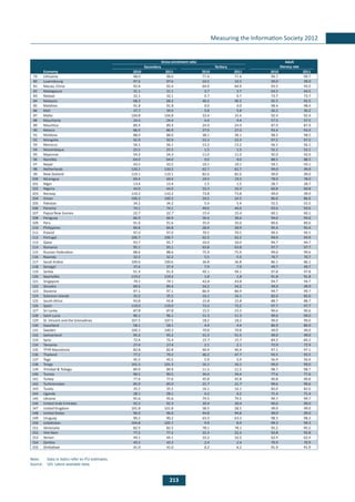 213
Measuring the Information Society 2012
Gross enrolment ratio Adult
literacy rateSecondary Tertiary
Economy 2010 2011 2010 2011 2010 2011
79 Lithuania 98.0 98.0 77.4 77.4 99.7 99.7
80 Luxembourg 97.6 97.6 10.5 10.5 99.0 99.0
81 Macao, China 92.4 92.4 64.9 64.9 93.5 93.5
82 Madagascar 31.1 31.1 3.7 3.7 64.5 64.5
83 Malawi 32.1 32.1 0.7 0.7 73.7 73.7
84 Malaysia 68.3 68.3 40.2 40.2 92.5 92.5
85 Maldives 91.8 91.8 0.0 0.0 98.4 98.4
86 Mali 37.7 39.4 5.8 5.8 26.2 26.2
87 Malta 104.8 104.8 33.4 33.4 92.4 92.4
88 Mauritania 24.4 24.4 4.4 4.4 57.5 57.5
89 Mauritius 89.4 89.4 24.9 24.9 87.9 87.9
90 Mexico 86.9 86.9 27.0 27.0 93.4 93.4
91 Moldova 88.0 88.0 38.1 38.1 98.5 98.5
92 Mongolia 92.9 92.9 53.3 53.3 97.5 97.5
93 Morocco 56.1 56.1 13.2 13.2 56.1 56.1
94 Mozambique 25.5 25.5 1.5 1.5 55.1 55.1
95 Myanmar 54.3 54.3 11.0 11.0 92.0 92.0
96 Namibia 64.0 64.0 9.0 9.0 88.5 88.5
97 Nepal 43.5 43.5 10.1 10.1 59.1 59.1
98 Netherlands 120.2 120.2 62.7 62.7 99.0 99.0
99 New Zealand 119.1 119.1 82.6 82.6 99.0 99.0
100 Nicaragua 69.4 69.4 19.5 19.5 78.0 78.0
101 Niger 13.4 13.4 1.5 1.5 28.7 28.7
102 Nigeria 44.0 44.0 10.3 10.3 60.8 60.8
103 Norway 110.2 110.2 73.8 73.8 99.0 99.0
104 Oman 100.3 100.3 24.5 24.5 86.6 86.6
105 Pakistan 34.2 34.2 5.4 5.4 55.5 55.5
106 Panama 74.1 74.1 44.6 44.6 93.6 93.6
107 Papua New Guinea 22.7 22.7 15.4 15.4 60.1 60.1
108 Paraguay 66.9 66.9 36.6 36.6 94.6 94.6
109 Peru 91.6 91.6 35.0 35.0 89.6 89.6
110 Philippines 84.8 84.8 28.9 28.9 95.4 95.4
111 Poland 97.0 97.0 70.5 70.5 99.5 99.5
112 Portugal 106.7 106.7 62.2 62.2 94.9 94.9
113 Qatar 93.7 93.7 10.0 10.0 94.7 94.7
114 Romania 95.1 95.1 63.8 63.8 97.7 97.7
115 Russian Federation 88.6 88.6 75.9 75.9 99.6 99.6
116 Rwanda 32.2 32.2 5.5 5.5 70.7 70.7
117 Saudi Arabia 100.6 100.6 36.8 36.8 86.1 86.1
118 Senegal 37.4 37.4 7.9 7.9 49.7 49.7
119 Serbia 91.4 91.4 49.1 49.1 97.8 97.8
120 Seychelles 119.2 119.2 1.8 1.8 91.8 91.8
121 Singapore 74.1 74.1 43.8 43.8 94.7 94.7
122 Slovakia 89.4 89.4 54.2 54.2 99.0 99.0
123 Slovenia 97.1 97.1 86.9 86.9 99.7 99.7
124 Solomon Islands 35.5 35.5 16.1 16.1 82.0 82.0
125 South Africa 93.8 93.8 15.8 15.8 88.7 88.7
126 Spain 119.0 119.0 73.2 73.2 97.7 97.7
127 Sri Lanka 87.8 87.8 15.5 15.5 90.6 90.6
128 Saint Lucia 96.1 96.1 11.3 11.3 99.0 99.0
129 St. Vincent and the Grenadines 107.5 107.5 18.2 18.2 99.0 99.0
130 Swaziland 58.1 58.1 4.4 4.4 86.9 86.9
131 Sweden 100.3 100.3 70.8 70.8 99.0 99.0
132 Switzerland 95.2 95.2 51.5 51.5 99.0 99.0
133 Syria 72.4 72.4 15.7 15.7 84.2 84.2
134 Tanzania 27.4 27.4 2.1 2.1 72.9 72.9
135 TFYR Macedonia 82.8 82.8 40.4 40.4 97.1 97.1
136 Thailand 77.2 79.2 46.2 47.7 93.5 93.5
137 Togo 45.5 45.5 5.9 5.9 56.9 56.9
138 Tonga 101.3 101.3 16.1 16.1 99.0 99.0
139 Trinidad & Tobago 89.9 89.9 11.5 11.5 98.7 98.7
140 Tunisia 90.5 90.5 34.4 34.4 77.6 77.6
141 Turkey 77.6 77.6 45.8 45.8 90.8 90.8
142 Turkmenistan 85.0 85.0 21.7 21.7 99.6 99.6
143 Tuvalu 35.5 35.5 16.1 16.1 82.0 82.0
144 Uganda 28.1 28.1 4.2 4.2 71.4 71.4
145 Ukraine 95.6 95.6 79.5 79.5 99.7 99.7
146 United Arab Emirates 92.3 92.3 30.4 30.4 90.0 90.0
147 United Kingdom 101.8 101.8 58.5 58.5 99.0 99.0
148 United States 96.0 96.0 94.8 94.8 99.0 99.0
149 Uruguay 90.2 90.2 63.3 63.3 98.3 98.3
150 Uzbekistan 104.8 105.7 9.9 8.9 99.3 99.3
151 Venezuela 82.5 82.5 78.1 78.1 95.2 95.2
152 Viet Nam 77.2 77.2 22.3 22.3 92.8 92.8
153 Yemen 44.1 44.1 10.2 10.2 62.4 62.4
154 Zambia 45.5 45.5 2.4 2.4 70.9 70.9
155 Zimbabwe 41.0 41.0 6.2 6.2 91.9 91.9
Note:	 Data in italics refer to ITU estimates.
Source: 	 UIS. Latest available data.
 