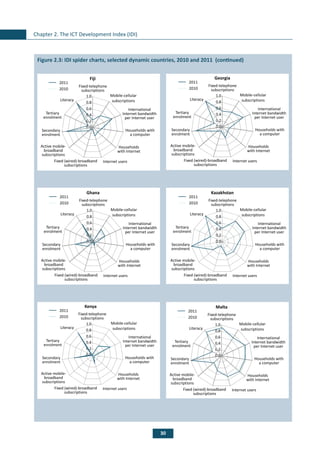 30
Chapter 2. The ICT Development Index (IDI)
Figure 2.3: IDI spider charts, selected dynamic countries, 2010 and 2011 (continued)
0.0
0.2
0.4
0.6
0.8
1.0 Mobile-cellular
subscriptions
International
Internet bandwidth
per Internet user
Households with
a computer
Households
with Internet
Fixed-telephone
subscriptions
Internet usersFixed (wired)-broadband
subscriptions
Active mobile-
broadband
subscriptions
Secondary
enrolment
Tertiary
enrolment
Literacy
Fiji
2010
2011
0.0
0.2
0.4
0.6
0.8
1.0 Mobile-cellular
subscriptions
International
Internet bandwidth
per Internet user
Households with
a computer
Households
with Internet
Fixed-telephone
subscriptions
Internet usersFixed (wired)-broadband
subscriptions
Active mobile-
broadband
subscriptions
Secondary
enrolment
Tertiary
enrolment
Literacy
Georgia
2010
2011
0.0
0.2
0.4
0.6
0.8
1.0 Mobile-cellular
subscriptions
International
Internet bandwidth
per Internet user
Households with
a computer
Households
with Internet
Fixed-telephone
subscriptions
Internet usersFixed (wired)-broadband
subscriptions
Active mobile-
broadband
subscriptions
Secondary
enrolment
Tertiary
enrolment
Literacy
Ghana
2010
2011
0.0
0.2
0.4
0.6
0.8
1.0 Mobile-cellular
subscriptions
International
Internet bandwidth
per Internet user
Households with
a computer
Households
with Internet
Fixed-telephone
subscriptions
Internet usersFixed (wired)-broadband
subscriptions
Active mobile-
broadband
subscriptions
Secondary
enrolment
Tertiary
enrolment
Literacy
Kazakhstan
2010
2011
0.0
0.2
0.4
0.6
0.8
1.0 Mobile-cellular
subscriptions
International
Internet bandwidth
per Internet user
Households with
a computer
Households
with Internet
Fixed-telephone
subscriptions
Internet usersFixed (wired)-broadband
subscriptions
Active mobile-
broadband
subscriptions
Secondary
enrolment
Tertiary
enrolment
Literacy
Kenya
2010
2011
0.0
0.2
0.4
0.6
0.8
1.0 Mobile-cellular
subscriptions
International
Internet bandwidth
per Internet user
Households with
a computer
Households
with Internet
Fixed-telephone
subscriptions
Internet usersFixed (wired)-broadband
subscriptions
Active mobile-
broadband
subscriptions
Secondary
enrolment
Tertiary
enrolment
Literacy
Malta
2010
2011
 
