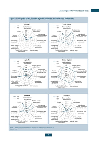 31
Measuring the Information Society 2012
Figure 2.3: IDI spider charts, selected dynamic countries, 2010 and 2011 (continued)
Note: 	 These charts show normalized values of the indicators included in the IDI.
Source:	 ITU.
0.0
0.2
0.4
0.6
0.8
1.0 Mobile-cellular
subscriptions
International
Internet bandwidth
per Internet user
Households with
a computer
Households
with Internet
Fixed-telephone
subscriptions
Internet usersFixed (wired)-broadband
subscriptions
Active mobile-
broadband
subscriptions
Secondary
enrolment
Tertiary
enrolment
Literacy
Rwanda
2010
2011
0.0
0.2
0.4
0.6
0.8
1.0 Mobile-cellular
subscriptions
International
Internet bandwidth
per Internet user
Households with
a computer
Households
with Internet
Fixed-telephone
subscriptions
Internet usersFixed (wired)-broadband
subscriptions
Active mobile-
broadband
subscriptions
Secondary
enrolment
Tertiary
enrolment
Literacy
Saudi Arabia
2010
2011
0.0
0.2
0.4
0.6
0.8
1.0 Mobile-cellular
subscriptions
International
Internet bandwidth
per Internet user
Households with
a computer
Households
with Internet
Fixed-telephone
subscriptions
Internet usersFixed (wired)-broadband
subscriptions
Active mobile-
broadband
subscriptions
Secondary
enrolment
Tertiary
enrolment
Literacy
Seychelles
2010
2011
0.0
0.2
0.4
0.6
0.8
1.0 Mobile-cellular
subscriptions
International
Internet bandwidth
per Internet user
Households with
a computer
Households
with Internet
Fixed-telephone
subscriptions
Internet usersFixed (wired)-broadband
subscriptions
Active mobile-
broadband
subscriptions
Secondary
enrolment
Tertiary
enrolment
Literacy
United Kingdom
2010
2011
0.0
0.2
0.4
0.6
0.8
1.0 Mobile-cellular
subscriptions
International
Internet bandwidth
per Internet user
Households with
a computer
Households
with Internet
Fixed-telephone
subscriptions
Internet usersFixed (wired)-broadband
subscriptions
Active mobile-
broadband
subscriptions
Secondary
enrolment
Tertiary
enrolment
Literacy
Viet Nam
2010
2011
0.0
0.2
0.4
0.6
0.8
1.0 Mobile-cellular
subscriptions
International
Internet bandwidth
per Internet user
Households with
a computer
Households
with Internet
Fixed-telephone
subscriptions
Internet usersFixed (wired)-broadband
subscriptions
Active mobile-
broadband
subscriptions
Secondary
enrolment
Tertiary
enrolment
Literacy
Zimbabwe
2010
2011
 