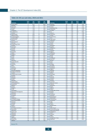 42
Chapter 2. The ICT Development Index (IDI)
Note:	 *The GNI per capita is based on the World Bank’s Atlas Method.
Source: 	ITU.
Table 2.8: IDI use sub-index, 2010 and 2011
Economy
Rank
2011
Use
2011
Rank
2010
Use
2010 Economy
Rank
2011
Use
2011
Rank
2010
Use
2010
Korea (Rep.) 1 8.17 1 8.04 Moldova 79 1.93 77 1.61
Sweden 2 7.84 2 7.53 Colombia 80 1.85 76 1.61
Denmark 3 7.79 4 7.17 Tunisia 81 1.67 80 1.51
Finland 4 7.51 3 7.33 Dominican Rep. 82 1.66 85 1.33
Japan 5 7.29 5 7.03 Uzbekistan 83 1.65 89 1.19
Singapore 6 7.24 6 7.02 Ecuador 84 1.62 84 1.35
Luxembourg 7 7.07 7 6.90 Fiji 85 1.60 100 0.82
Iceland 8 7.07 8 6.53 Ukraine 86 1.56 86 1.28
Netherlands 9 6.86 10 6.40 Venezuela 87 1.53 82 1.39
Macao, China 10 6.63 9 6.46 Jordan 88 1.50 91 1.08
United Kingdom 11 6.62 14 5.75 South Africa 89 1.46 87 1.26
United States 12 6.37 13 5.75 Peru 90 1.46 83 1.36
Switzerland 13 6.21 11 5.92 Cape Verde 91 1.41 90 1.18
France 14 6.12 12 5.77 Indonesia 92 1.40 93 1.04
New Zealand 15 6.06 17 5.46 Jamaica 93 1.31 88 1.21
Norway 16 5.97 16 5.71 Tuvalu 94 1.25 96 0.97
Hong Kong, China 17 5.96 18 5.35 Ghana 95 1.25 108 0.56
Ireland 18 5.76 15 5.75 Mongolia 96 1.25 99 0.82
Germany 19 5.73 19 5.35 Guyana 97 1.20 92 1.08
Canada 20 5.64 20 5.34 Philippines 98 1.18 94 1.01
Austria 21 5.57 21 4.85 Bolivia 99 1.10 97 0.83
Estonia 22 5.45 24 4.66 Thailand 100 1.09 95 1.00
Australia 23 5.39 22 4.83 Nigeria 101 1.05 98 0.82
Qatar 24 5.38 23 4.72 Zimbabwe 102 1.03 107 0.56
Belgium 25 5.07 26 4.57 Paraguay 103 1.00 101 0.77
Malta 26 5.06 30 4.32 Kenya 104 0.95 114 0.47
Israel 27 5.02 25 4.64 Tonga 105 0.90 105 0.59
Spain 28 4.92 29 4.32 El Salvador 106 0.89 102 0.76
Latvia 29 4.77 31 4.27 Iran (I.R.) 107 0.83 104 0.60
Slovenia 30 4.75 27 4.46 Bhutan 108 0.83 111 0.53
Czech Republic 31 4.73 32 4.23 Syria 109 0.81 103 0.73
Poland 32 4.57 28 4.46 Cuba 110 0.78 110 0.53
Slovakia 33 4.30 33 3.91 Senegal 111 0.67 106 0.57
Italy 34 4.20 34 3.90 Sri Lanka 112 0.67 112 0.51
Greece 35 4.02 39 3.40 Honduras 113 0.65 118 0.41
Lithuania 36 3.97 36 3.68 Swaziland 114 0.64 120 0.38
Portugal 37 3.92 37 3.61 Algeria 115 0.62 109 0.56
Russian Federation 38 3.90 42 3.20 Namibia 116 0.56 117 0.42
Antigua & Barbuda 39 3.76 44 3.11 Uganda 117 0.54 113 0.48
Cyprus 40 3.73 35 3.72 Yemen 118 0.52 116 0.43
United Arab Emirates 41 3.66 40 3.35 Nicaragua 119 0.49 115 0.45
Croatia 42 3.66 41 3.27 India 120 0.45 124 0.30
Bahrain 43 3.65 57 2.25 Rwanda 121 0.45 123 0.31
Hungary 44 3.63 43 3.17 Tanzania 122 0.44 119 0.40
Oman 45 3.63 46 3.03 Zambia 123 0.40 121 0.35
Barbados 46 3.62 38 3.48 Gambia 124 0.38 122 0.32
Saudi Arabia 47 3.24 61 2.00 Lao P.D.R. 125 0.36 129 0.26
TFYR Macedonia 48 3.24 45 3.04 Solomon Islands 126 0.35 131 0.19
Kazakhstan 49 3.19 55 2.32 Pakistan 127 0.33 125 0.29
Belarus 50 3.17 51 2.44 Botswana 128 0.33 126 0.28
Serbia 51 3.15 49 2.53 Nepal 129 0.32 127 0.28
Bulgaria 52 3.04 47 2.61 Djibouti 130 0.30 128 0.27
Chile 53 3.01 53 2.36 Gabon 131 0.28 130 0.26
Azerbaijan 54 2.98 63 1.98 Congo (Rep. of the) 132 0.23 134 0.17
Bosnia and Herzegovina 55 2.94 52 2.37 Malawi 133 0.22 141 0.10
Malaysia 56 2.85 48 2.57 Eritrea 134 0.21 132 0.18
Romania 57 2.79 50 2.46 Cambodia 135 0.19 143 0.08
Uruguay 58 2.76 54 2.34 Comoros 136 0.18 133 0.17
Brazil 59 2.67 59 2.08 Mozambique 137 0.18 135 0.16
Argentina 60 2.56 60 2.03 Mauritania 138 0.18 136 0.16
Trinidad & Tobago 61 2.52 58 2.23 Turkmenistan 139 0.17 140 0.10
Brunei Darussalam 62 2.38 56 2.25 Cameroon 140 0.17 137 0.14
Panama 63 2.34 67 1.85 Togo 141 0.14 139 0.10
Georgia 64 2.32 72 1.71 Benin 142 0.12 138 0.11
Turkey 65 2.26 64 1.93 Liberia 143 0.11 145 0.08
China 66 2.24 69 1.78 Burkina Faso 144 0.10 142 0.08
Albania 67 2.17 73 1.68 Mali 145 0.08 144 0.08
St. Vincent and the G. 68 2.15 65 1.92 Côte d'Ivoire 146 0.08 146 0.07
Seychelles 69 2.09 68 1.82 Central African Rep. 147 0.07 147 0.07
Mauritius 70 2.07 70 1.74 Papua New Guinea 148 0.07 150 0.05
Saint Lucia 71 2.07 62 1.98 Madagascar 149 0.07 148 0.06
Morocco 72 2.07 66 1.88 Chad 150 0.06 149 0.06
Maldives 73 2.06 81 1.43 Ethiopia 151 0.05 152 0.03
Lebanon 74 2.02 71 1.72 Niger 152 0.04 153 0.03
Egypt 75 2.01 75 1.65 Guinea 153 0.04 151 0.03
Viet Nam 76 2.01 79 1.52 Congo (Dem. Rep.) 154 0.04 154 0.02
Costa Rica 77 1.95 78 1.61 Myanmar 155 0.04 155 0.01
Mexico 78 1.95 74 1.65
Source: ITU.
 