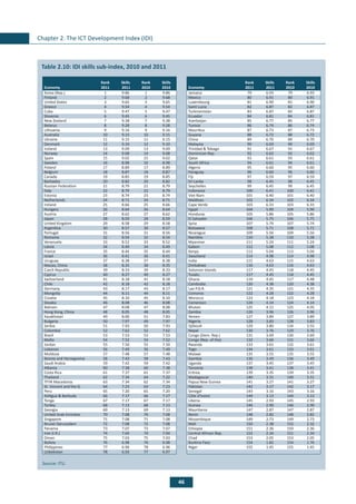 46
Chapter 2. The ICT Development Index (IDI)
Note:	 *The GNI per capita is based on the World Bank’s Atlas Method.
Source: 	ITU.
Table 2.10: IDI skills sub-index, 2010 and 2011
Economy
Rank
2011
Skills
2011
Rank
2010
Skills
2010 Economy
Rank
2011
Skills
2011
Rank
2010
Skills
2010
Korea (Rep.) 1 9.86 1 9.86 Jamaica 79 6.93 79 6.93
Finland 2 9.68 2 9.68 Mexico 80 6.91 80 6.91
United States 3 9.65 3 9.65 Luxembourg 81 6.90 81 6.90
Greece 4 9.54 4 9.54 Saint Lucia 82 6.87 82 6.87
Cuba 5 9.47 5 9.47 Turkmenistan 83 6.87 83 6.87
Slovenia 6 9.45 6 9.45 Ecuador 84 6.81 84 6.81
New Zealand 7 9.38 7 9.38 Azerbaijan 85 6.77 85 6.77
Belarus 8 9.28 8 9.28 Tunisia 86 6.74 86 6.74
Lithuania 9 9.16 9 9.16 Mauritius 87 6.73 87 6.73
Australia 10 9.15 10 9.15 Guyana 88 6.72 88 6.72
Ukraine 11 9.15 11 9.15 China 89 6.70 89 6.70
Denmark 12 9.10 12 9.10 Malaysia 90 6.69 90 6.69
Iceland 13 9.09 13 9.09 Trinidad & Tobago 91 6.67 91 6.67
Norway 14 9.08 14 9.08 Dominican Rep. 92 6.62 92 6.62
Spain 15 9.02 15 9.02 Qatar 93 6.61 93 6.61
Sweden 16 8.98 16 8.98 South Africa 94 6.61 94 6.61
Poland 17 8.89 17 8.89 Algeria 95 6.60 95 6.60
Belgium 18 8.87 18 8.87 Paraguay 96 6.60 96 6.60
Canada 19 8.85 19 8.85 Fiji 97 6.59 97 6.59
Barbados 20 8.82 20 8.82 Sri Lanka 98 6.45 98 6.45
Russian Federation 21 8.79 21 8.79 Seychelles 99 6.45 99 6.45
Italy 22 8.79 22 8.79 Indonesia 100 6.41 100 6.41
Estonia 23 8.74 23 8.74 Viet Nam 101 6.40 101 6.40
Netherlands 24 8.71 24 8.71 Maldives 102 6.34 102 6.34
Ireland 25 8.66 25 8.66 Cape Verde 103 6.33 103 6.33
Hungary 26 8.64 26 8.64 Egypt 104 5.90 104 5.90
Austria 27 8.62 27 8.62 Honduras 105 5.86 105 5.86
Japan 28 8.59 28 8.59 El Salvador 106 5.75 106 5.75
United Kingdom 29 8.58 29 8.58 Syria 107 5.74 107 5.74
Argentina 30 8.57 30 8.57 Botswana 108 5.71 108 5.71
Portugal 31 8.56 31 8.56 Nicaragua 109 5.56 109 5.56
Romania 32 8.54 32 8.54 Namibia 110 5.38 110 5.38
Venezuela 33 8.52 33 8.52 Myanmar 111 5.24 111 5.24
Latvia 34 8.49 34 8.49 Gabon 112 5.08 112 5.08
France 35 8.44 35 8.44 Kenya 113 5.04 113 5.04
Israel 36 8.41 36 8.41 Swaziland 114 4.98 114 4.98
Uruguay 37 8.38 37 8.38 India 115 4.63 115 4.63
Macao, China 38 8.35 38 8.35 Zimbabwe 116 4.63 116 4.63
Czech Republic 39 8.33 39 8.33 Solomon Islands 117 4.45 118 4.45
Cyprus 40 8.27 40 8.27 Tuvalu 117 4.45 118 4.45
Switzerland 41 8.18 41 8.18 Ghana 119 4.45 117 4.48
Chile 42 8.18 42 8.18 Cambodia 120 4.38 120 4.38
Germany 43 8.17 43 8.17 Lao P.D.R. 121 4.35 121 4.35
Mongolia 44 8.11 44 8.11 Comoros 122 4.28 122 4.28
Croatia 45 8.10 45 8.10 Morocco 123 4.18 123 4.18
Slovakia 46 8.08 46 8.08 Cameroon 124 4.14 124 4.14
Bahrain 47 8.08 47 8.08 Bhutan 125 4.11 125 4.05
Hong Kong, China 48 8.05 48 8.05 Zambia 126 3.96 126 3.96
Kazakhstan 49 8.00 51 7.83 Yemen 127 3.89 127 3.89
Bulgaria 50 7.97 49 7.97 Nigeria 128 3.83 128 3.83
Serbia 51 7.93 50 7.93 Djibouti 129 3.80 134 3.55
Colombia 52 7.62 52 7.62 Nepal 130 3.76 129 3.76
Brazil 53 7.53 53 7.53 Congo (Dem. Rep.) 131 3.69 130 3.69
Malta 54 7.52 54 7.52 Congo (Rep. of the) 132 3.66 131 3.66
Jordan 55 7.50 55 7.50 Rwanda 133 3.61 132 3.61
Lebanon 56 7.49 56 7.49 Togo 134 3.61 133 3.61
Moldova 57 7.48 57 7.48 Malawi 135 3.55 135 3.55
Bosnia and Herzegovina 58 7.43 58 7.43 Gambia 136 3.49 136 3.49
Saudi Arabia 59 7.42 59 7.42 Uganda 137 3.45 137 3.45
Albania 60 7.38 60 7.38 Tanzania 138 3.41 138 3.41
Costa Rica 61 7.37 61 7.37 Eritrea 139 3.35 139 3.35
Thailand 62 7.34 64 7.22 Madagascar 140 3.31 140 3.31
TFYR Macedonia 63 7.34 62 7.34 Papua New Guinea 141 3.27 141 3.27
St. Vincent and the G. 64 7.23 63 7.23 Pakistan 142 3.17 142 3.17
Peru 65 7.20 65 7.20 Senegal 143 3.16 143 3.16
Antigua & Barbuda 66 7.17 66 7.17 Côte d'Ivoire 144 3.13 144 3.13
Tonga 67 7.17 67 7.17 Liberia 145 2.93 145 2.93
Turkey 68 7.13 68 7.13 Guinea 146 2.90 146 2.90
Georgia 69 7.13 69 7.13 Mauritania 147 2.87 147 2.87
United Arab Emirates 70 7.08 70 7.08 Benin 148 2.82 148 2.82
Singapore 71 7.08 71 7.08 Mozambique 149 2.73 149 2.73
Brunei Darussalam 72 7.08 72 7.08 Mali 150 2.38 152 2.32
Panama 73 7.07 73 7.07 Ethiopia 151 2.36 150 2.36
Iran (I.R.) 74 7.04 74 7.04 Central African Rep. 152 2.34 151 2.34
Oman 75 7.03 75 7.03 Chad 153 2.05 153 2.05
Bolivia 76 6.98 76 6.98 Burkina Faso 154 1.82 154 1.76
Philippines 77 6.96 78 6.96 Niger 155 1.45 155 1.45
Uzbekistan 78 6.93 77 6.97
Source: ITU.
 