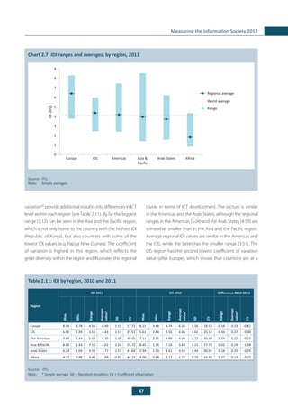 47
Measuring the Information Society 2012
variation58
provide additional insights into differences in ICT
level within each region (see Table 2.11). By far the biggest
range (7.12) can be seen in the Asia and the Pacific region,
which is not only home to the country with the highest IDI
(Republic of Korea), but also countries with some of the
lowest IDI values (e.g. Papua New Guinea). The coefficient
of variation is highest in this region, which reflects the
great diversity within the region and illustrates the regional
	
Chart 2.7: IDI ranges and averages, by region, 2011
Source:	 ITU.
Note:	 Simple averages.
Table 2.11: IDI by region, 2010 and 2011
Source:	 ITU.
Note: 	 * Simple average. SD = Standard deviation; CV = Coefficient of variation.
Region
IDI 2011 IDI 2010 Difference 2010-2011
Max.
Min.
Range
Average
value*
SD
CV
Max.
Min.
Range
Average
value*
SD
CV
Range
Average
value*
CV
Europe 8.34 3.78 4.56 6.49 1.15 17.72 8.21 3.48 4.74 6.26 1.16 18.53 -0.18 0.23 -0.81
CIS 6.00 2.49 3.51 4.43 1.13 25.51 5.61 2.44 3.16 4.06 1.02 25.12 0.34 0.37 0.38
The Americas 7.48 2.44 5.04 4.26 1.28 30.05 7.11 2.31 4.80 4.04 1.22 30.20 0.24 0.22 -0.15
Asia & Pacific 8.56 1.44 7.12 4.02 2.24 55.72 8.45 1.36 7.10 3.83 2.21 57.70 0.02 0.19 -1.98
Arab States 6.24 1.64 4.59 3.77 1.57 41.64 5.94 1.53 4.41 3.52 1.44 40.91 0.18 0.25 0.74
Africa 4.37 0.88 3.49 1.88 0.83 44.15 4.00 0.88 3.12 1.75 0.76 43.43 0.37 0.13 0.72
divide in terms of ICT development. The picture is similar
in the Americas and the Arab States, although the regional
ranges in the Americas (5.04) and the Arab States (4.59) are
somewhat smaller than in the Asia and the Pacific region.
Average regional IDI values are similar in the Americas and
the CIS, while the latter has the smaller range (3.51). The
CIS region has the second lowest coefficient of variation
value (after Europe), which shows that countries are at a
0
1
2
3
4
5
6
7
8
9
Europe CIS Americas Asia &
Pacific
Arab States Africa
Regional average
World average
IDI2011
Range
 
