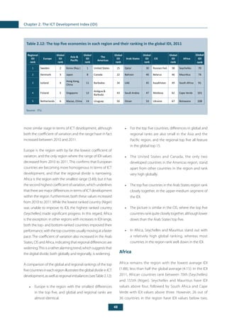 48
Chapter 2. The ICT Development Index (IDI)
more similar stage in terms of ICT development, although
both the coefficient of variation and the range have in fact
increased between 2010 and 2011.
Europe is the region with by far the lowest coefficient of
variation, and the only region where the range of IDI values
decreased from 2010 to 2011. This confirms that European
countries are becoming more homogenous in terms of ICT
development, and that the regional divide is narrowing.
Africa is the region with the smallest range (3.49), but it has
thesecondhighestcoefficientofvariation,whichunderlines
that there are major differences in terms of ICT development
within the region. Furthermore, both these values increased
from 2010 to 2011. While the lowest ranked country (Niger)
was unable to improve its IDI, the highest ranked country
(Seychelles) made significant progress. In this regard, Africa
is the exception: in other regions with increases in IDI range,
both the top- and bottom-ranked countries improved their
performance,withthetopcountriesusuallymovingatafaster
pace. The coefficient of variation also increased in the Arab
States, CIS and Africa, indicating that regional differences are
widening.Thisisaratheralarmingtrend,whichsuggeststhat
the digital divide, both globally and regionally, is widening.
A comparison of the global and regional rankings of the top
fivecountriesineachregionillustratestheglobaldivideinICT
development,aswellasregionalimbalances(seeTable 2.12):
•	 Europe is the region with the smallest differences
in the top five, and global and regional ranks are
almost identical.
•	 For the top five countries, differences in global and
regional ranks are also small in the Asia and the
Pacific region, and the regional top five all feature
in the global top 15.
•	 The United States and Canada, the only two
developed countries in the Americas region, stand
apart from other countries in the region and rank
very high globally.
•	 The top five countries in the Arab States region rank
closely together, in the upper-medium segment of
the IDI.
•	 The picture is similar in the CIS, where the top five
countriesrankquitecloselytogether,althoughlower
down than the Arab States’top five.
•	 In Africa, Seychelles and Mauritius stand out with
a relatively high global ranking, whereas most
countries in the region rank well down in the IDI.
Africa
Africa remains the region with the lowest average IDI
(1.88), less than half the global average (4.15). In the IDI
2011, African countries rank between 70th (Seychelles)
and 155th (Niger). Seychelles and Mauritius have IDI
values above four, followed by South Africa and Cape
Verde with IDI values above three. However, 26 out of
36 countries in the region have IDI values below two,
Table 2.12: The top five economies in each region and their ranking in the global IDI, 2011
Source: 	ITU.
Regional
IDI
rank
Europe
Global
IDI
rank
Asia &
Pacific
Global
IDI
rank
The
Americas
Global
IDI
rank
Arab States
Global
IDI
rank
CIS
Global
IDI
rank
Africa
Global
IDI
rank
1 Sweden 2 Korea (Rep.) 1 United States 15 Qatar 30 Russian Fed. 38 Seychelles 70
2 Denmark 3 Japan 8 Canada 22 Bahrain 40 Belarus 46 Mauritius 74
3 Iceland 4
Hong Kong,
China
11 Barbados 34 UAE 45 Kazakhstan 49 South Africa 91
4 Finland 5 Singapore 12
Antigua &
Barbuda
43 Saudi Arabia 47 Moldova 62 Cape Verde 101
5 Netherlands 6 Macao, China 14 Uruguay 50 Oman 53 Ukraine 67 Botswana 108
 
