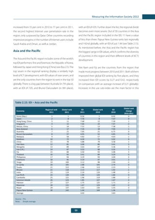 53
Measuring the Information Society 2012
increased from 55 per cent in 2010 to 77 per cent in 2011,
the second highest Internet user penetration rate in the
region, only surpassed by Qatar. Other countries recording
impressive progress in the number of Internet users include
Saudi Arabia and Oman, as well as Jordan.
Asia and the Pacific
The Asia and the Pacific region includes some of the world’s
top IDI performers: first and foremost, the Republic of Korea,
followed by Japan and Hong Kong (China) (see Box 2.5).The
top seven in the regional ranking display a similarly high
level of ICT development, with IDI values of over seven, and
are the only countries from the region to rank in the top 50
globally.There is a big gap between Australia (in 7th place),
with an IDI of 7.05, and Brunei Darussalam (in 8th place),
with an IDI of 4.95. Further down the list, the regional divide
becomes even more severe. Out of 30 countries in the Asia
and the Pacific region included in the IDI, 11 have a value
of less than three. Papua New Guinea ranks last regionally
and 142nd globally, with an IDI of just 1.44 (see Table 2.15).
As mentioned before, the Asia and the Pacific region has
the biggest range in IDI values, which confirms the diversity
of countries in this region and their different levels of (ICT)
development.
Viet Nam and Fiji are the countries from the region that
made most progress between 2010 and 2011. Both of them
improved their global IDI ranking by five places, and they
increased their IDI scores by 0.27 and 0.42, respectively
(in comparison with an average increase of 0.21 globally).
Increases in the use sub-index are the main factor in this
	
Table 2.15: IDI – Asia and the Pacific
Source: 	ITU.
Note:	 Simple average.
Economy
Regional rank
2011
Global rank
2011
IDI
2011
Global rank
2010
IDI
2010
Global rank
change
2010-2011
Korea (Rep.) 1 1 8.56 1 8.45 0
Japan 2 8 7.76 8 7.57 0
Hong Kong, China 3 11 7.68 12 7.39 1
Singapore 4 12 7.66 10 7.47 -2
Macao, China 5 14 7.51 13 7.38 -1
New Zealand 6 17 7.34 18 7.03 1
Australia 7 21 7.05 21 6.75 0
Brunei Darussalam 8 57 4.95 52 4.85 -5
Malaysia 9 58 4.82 57 4.63 -1
Maldives 10 72 4.30 72 3.92 0
China 11 78 3.88 79 3.58 1
Viet Nam 12 81 3.68 86 3.41 5
Mongolia 13 84 3.63 87 3.36 3
Iran (I.R.) 14 87 3.53 88 3.35 1
Fiji 15 88 3.50 93 3.08 5
Thailand 16 92 3.41 89 3.29 -3
Philippines 17 94 3.19 94 3.04 0
Indonesia 18 95 3.19 97 3.01 2
Tonga 19 100 3.12 98 2.94 -2
Sri Lanka 20 105 2.88 105 2.74 0
Tuvalu 21 112 2.46 113 2.23 1
Bhutan 22 118 2.13 117 1.92 -1
India 23 119 2.10 116 1.98 -3
Lao P.D.R. 24 120 1.99 120 1.84 0
Cambodia 25 121 1.96 119 1.88 -2
Solomon Islands 26 123 1.85 127 1.67 4
Pakistan 27 127 1.75 125 1.71 -2
Myanmar 28 131 1.67 129 1.65 -2
Nepal 29 137 1.63 134 1.55 -3
Papua New Guinea 30 142 1.44 144 1.36 2
Average 4.02 3.83
 