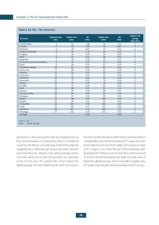 60
Chapter 2. The ICT Development Index (IDI)
penetration is low and growth rates are marginal (such as
Peru and Venezuela). It is noteworthy that, in a number of
countries, the IDI use sub-index lags behind the potential
suggested by a relatively high access sub-index. Panama
and Costa Rica, for instance, have above-average access
sub-index values of 5.16 and 5.28, but their use sub-index
scores of 2.34 and 1.95, respectively, remain below the
global average. The same holds true for Saint Lucia and St.
Vincent and the Grenadines. All of these countries harbour
considerable potential for increasing ICT usage, but have
yet to make the transition from stage 1 (ICT access) to stage
2 (ICT usage), i.e. to make full use of their relatively well-
developed ICT infrastructure. In Costa Rica, Saint Lucia and
St. Vincent and the Grenadines, the skills sub-index value is
below the global average, which may help to explain why
ICT usage is low despite relatively widespread ICT access.
	
Table 2.18: IDI – The Americas
Source: 	ITU.
Note:	 Simple average.
Economy
Regional rank
2011
Global rank
2011
IDI
2011
Global rank
2010
IDI
2010
Global rank
change
2010-2011
United States 1 15 7.48 16 7.11 1
Canada 2 22 7.04 20 6.87 -2
Barbados 3 34 6.07 32 5.91 -2
Antigua & Barbuda 4 43 5.74 44 5.35 1
Uruguay 5 50 5.24 49 4.89 -1
Chile 6 55 5.01 58 4.63 3
Argentina 7 56 5.00 55 4.72 -1
St. Vincent and the Grenadines 8 59 4.74 59 4.58 0
Brazil 9 60 4.72 67 4.17 7
Trinidad & Tobago 10 61 4.57 60 4.42 -1
Saint Lucia 11 64 4.49 61 4.36 -3
Panama 12 66 4.41 63 4.21 -3
Costa Rica 13 71 4.37 71 3.94 0
Colombia 14 76 3.93 76 3.73 0
Venezuela 15 77 3.92 74 3.78 -3
Mexico 16 79 3.79 78 3.60 -1
Ecuador 17 82 3.68 85 3.41 3
Peru 18 86 3.57 82 3.43 -4
Jamaica 19 89 3.49 84 3.42 -5
Dominican Rep. 20 93 3.34 91 3.19 -2
Paraguay 21 97 3.14 99 2.94 2
Bolivia 22 98 3.13 100 2.93 2
Guyana 23 99 3.12 95 3.02 -4
El Salvador 24 103 2.99 102 2.89 -1
Cuba 25 106 2.77 107 2.66 1
Honduras 26 107 2.72 106 2.71 -1
Nicaragua 27 113 2.44 111 2.31 -2
Average 4.26 4.04
 