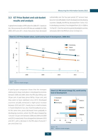 71
Measuring the Information Society 2012
3.3	 ICT Price Basket and sub-basket
results and analysis
A global trend analysis of IPB values for 2008-2011, based on
the 144 economies for which IPB data are available for 2008,
2009, 2010 and 2011, shows that prices have decreased
	
Chart 3.1: ICT Price Basket values, world and by level of development, 2008-2011
Source: 	ITU.
Note: 	 Based on simple averages.
substantially over the four-year period. ICT services have
becomemoreaffordableinbothdevelopedanddeveloping
countries. Globally, the IPB has decreased from 14.8 to 10.3.
In developing countries, it has dropped from 20.2 in 2008 to
14.2by2011.Overthesametimeperiod,developedcountries
witnessed a fall in the IPB from 2.6 to 1.6 (Chart 3.1).
	
Chart 3.2: IPB annual change (%), world and by
level of development
Source: 	ITU.
Note: 	 Based on simple averages.
A year-by-year comparison shows that the strongest
relative price drops took place in developed economies
between 2008 and 2009, when the IPB value fell by over
30 per cent. A year later, prices fell by 14 per cent, and
they seem to have stabilized since 2010. Developed
countries actually witnessed a slight price increase
between 2010 and 2011, mainly due to small increases
in fixed-telephone but also fixed-broadband prices.
At the same time, prices decreased more gradually in
developing countries, where the IPB value dropped by
12.6 and 13.6 per cent between 2008 and 2009 and 2009
and 2010, respectively. Prices dropped less between 2010
and 2011, with a decrease in the IPB value of around 7
per cent (Chart 3.2).
20.2
17.6
15.2
14.2
14.8
12.8
11.1
10.3
2.6
1.8 1.6
1.6
0
5
10
15
20
25
2008 2009 2010 2011
Developing
World
Developed
IPBvalue
-12.6
-13.6
-7.1
-13.5
-13.6
-6.7
-30.1
-14.0
1.1
-40 -30 -20 -10 0 10
2008/09
2009/10
2010/11
% change
Developed
World
Developing
 