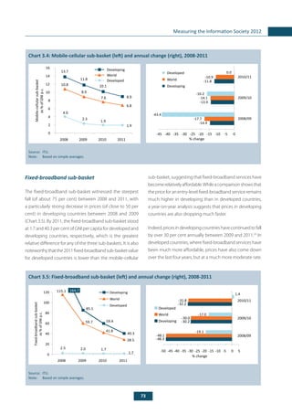 73
Measuring the Information Society 2012
Chart 3.4: Mobile-cellular sub-basket (left) and annual change (right), 2008-2011
Source:	 ITU.
Note: 	 Based on simple averages.
Fixed-broadband sub-basket
The fixed-broadband sub-basket witnessed the steepest
fall (of about 75 per cent) between 2008 and 2011, with
a particularly strong decrease in prices (of close to 50 per
cent) in developing countries between 2008 and 2009
(Chart 3.5). By 2011, the fixed-broadband sub-basket stood
at 1.7 and 40.3 per cent of GNI per capita for developed and
developing countries, respectively, which is the greatest
relative difference for any of the three sub-baskets. It is also
noteworthythatthe2011fixed-broadbandsub-basketvalue
for developed countries is lower than the mobile-cellular
sub-basket, suggesting that fixed-broadband services have
becomerelativelyaffordable.Whileacomparisonshowsthat
the price for an entry-level fixed-broadband service remains
much higher in developing than in developed countries,
a year-on-year analysis suggests that prices in developing
countries are also dropping much faster.
Indeed,pricesindevelopingcountrieshavecontinuedtofall
by over 30 per cent annually between 2009 and 2011.24
In
developed countries, where fixed-broadband services have
been much more affordable, prices have also come down
over the last four years, but at a much more moderate rate.
13.7
11.8
10.1
8.9
10.8
8.9
7.6
6.8
4.0
2.3
1.9
1.9
0
2
4
6
8
10
12
14
16
2008 2009 2010 2011
Developing
World
Developed
Mobile-cellularsub-basket
as%ofGNIp.c.
Chart 3.5: Fixed-broadband sub-basket (left) and annual change (right), 2008-2011
Source:	 ITU.
Note: 	 Based on simple averages.
85.1
59.4
40.3
115.1
59.7
41.8
28.5
2.5 2.0 1.7
1.70
20
40
60
80
100
120
2008 2009 2010 2011
Developing
World
Developed
164.7
Fixed-broadbandsub-basket
as%ofGNIp.c.
-48.3
-30.2
-32.2
-48.1
-30.0
-31.8
-19.1
-17.0
1.4
-50 -45 -40 -35 -30 -25 -20 -15 -10 -5 0 5
2008/09
2009/10
2010/11
% change
Developed
World
Developing
0.0
-14.4
-13.9
-11.8
-17.7
-14.1
-10.9
-43.4
-16.2
-45 -40 -35 -30 -25 -20 -15 -10 -5 0
2008/09
2009/10
2010/11
% change
Developed
World
Developing
 