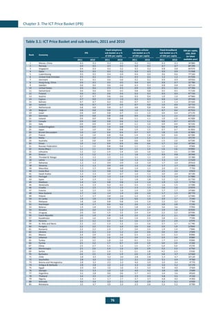 76
Chapter 3. The ICT Price Basket (IPB)
	
Table 3.1: ICT Price Basket and sub-baskets, 2011 and 2010
Rank Economy
IPB
Fixed-telephone
sub-basket as a %
of GNI per capita
Mobile-cellular
sub-basket as a %
of GNI per capita
Fixed-broadband
sub-basket as a %
of GNI per capita
GNI per capita,
USD, 2010
(or latest
available year)2011 2010 2011 2010 2011 2010 2011 2010
1 Macao, China 0.3 0.3 0.3 0.3 0.2 0.2 0.3 0.3 34’880
2 Norway 0.4 0.5 0.3 0.5 0.2 0.2 0.7 0.7 84’290
3 Singapore 0.4 0.4 0.2 0.2 0.2 0.2 0.8 0.8 40’070
4 Qatar 0.5 0.5 0.2 0.2 0.3 0.3 0.9 0.9 71’008
5 Luxembourg 0.5 0.5 0.4 0.4 0.4 0.4 0.6 0.6 77’160
6 United Arab Emirates 0.5 0.5 0.1 0.1 0.3 0.2 1.2 1.2 41’930
7 Denmark 0.5 0.5 0.6 0.6 0.2 0.2 0.9 0.9 59’050
8 Hong Kong, China 0.6 0.5 0.5 0.5 0.4 0.4 0.8 0.7 32’780
9 Sweden 0.6 0.6 0.6 0.6 0.3 0.3 0.8 0.8 50’110
10 United States 0.6 0.6 0.3 0.3 0.9 0.9 0.5 0.5 47’390
11 Switzerland 0.6 0.6 0.5 0.5 0.8 0.8 0.5 0.5 71’530
12 Finland 0.6 0.5 0.6 0.4 0.3 0.3 0.9 0.9 47’720
13 Austria 0.7 0.7 0.6 0.6 0.3 0.4 1.0 1.0 47’060
14 Cyprus 0.7 0.9 1.0 1.0 0.3 0.3 0.8 1.4 29’430
15 Bahrain 0.7 0.7 0.2 0.2 0.7 0.7 1.3 1.3 25’420
16 Iceland 0.8 0.7 0.7 0.6 0.7 0.6 1.0 0.9 32’710
17 Netherlands 0.8 0.8 0.8 0.7 0.8 0.8 0.8 0.8 49’050
18 Belgium 0.8 0.8 0.8 0.8 1.0 1.1 0.7 0.6 45’910
19 Israel 0.9 0.9 0.8 0.7 1.5 1.5 0.4 0.4 27’170
20 Germany 0.9 0.8 0.8 0.8 0.9 0.6 1.1 1.1 43’110
21 Ireland 0.9 0.9 0.8 0.8 1.1 1.1 1.0 1.0 41’000
22 Canada 0.9 0.8 0.8 0.6 1.2 1.1 0.8 0.7 43’270
23 Italy 0.9 0.9 0.9 0.9 1.1 1.0 0.9 0.9 35’150
24 United Kingdom 0.9 0.9 1.0 0.8 1.2 1.1 0.6 0.8 38’370
25 Japan 1.0 1.0 0.8 0.8 1.4 1.5 0.7 0.7 41’850
26 Brunei Darussalam 1.0 1.0 0.4 0.4 0.7 0.7 1.8 1.9 31’800
27 France 1.0 1.0 0.8 0.8 1.4 1.4 0.9 0.9 42’390
28 Malta 1.0 1.0 0.7 0.6 1.3 1.3 1.1 1.1 19’270
29 Australia 1.0 0.8 0.8 0.8 0.8 0.8 1.5 1.0 43’590
30 Oman 1.0 1.2 0.9 0.9 0.6 0.6 1.7 2.2 18’260
31 Russian Federation 1.1 1.0 0.8 0.8 1.1 1.1 1.2 1.2 9’900
32 Korea (Rep.) 1.1 1.1 0.4 0.4 1.3 1.4 1.6 1.6 19’890
33 Lithuania 1.2 1.2 1.4 1.4 1.0 1.0 1.1 1.1 11’390
34 Greece 1.2 1.2 1.1 1.1 1.6 1.7 0.9 0.8 26’940
35 Trinidad & Tobago 1.2 1.2 1.5 1.5 1.1 1.1 1.0 1.0 15’380
36 Latvia 1.2 1.2 1.0 1.0 1.3 1.3 1.3 1.3 11’620
37 Bahamas 1.2 1.3 0.9 0.9 1.0 1.0 1.7 2.0 20’610
38 Slovenia 1.3 1.2 0.9 0.9 1.2 1.0 1.7 1.7 23’860
39 Mauritius 1.3 1.5 0.8 0.8 1.0 1.1 2.0 2.5 7’750
40 Costa Rica 1.3 1.5 0.8 1.2 0.6 0.6 2.5 2.6 6’810
41 Saudi Arabia 1.3 1.3 1.0 0.7 1.0 1.1 2.0 2.0 16’190
42 Portugal 1.4 1.4 1.3 1.4 1.3 1.3 1.5 1.4 21’880
43 Spain 1.4 1.3 1.2 1.1 1.8 1.8 1.2 1.2 31’750
44 Maldives 1.4 1.4 0.8 0.8 1.4 1.4 1.9 1.9 5’750
45 Venezuela 1.4 1.3 0.2 0.2 2.5 2.3 1.6 1.5 11’590
46 Croatia 1.5 1.5 1.5 1.5 1.3 1.5 1.6 1.6 13’870
47 Estonia 1.6 1.5 1.0 1.0 1.9 1.9 1.7 1.7 14’460
48 New Zealand 1.7 1.6 1.4 1.4 2.0 2.0 1.7 1.5 28’770
49 Poland 1.7 1.7 2.0 2.0 1.2 1.5 1.9 1.7 12’440
50 Sri Lanka 1.8 1.8 1.8 1.8 0.6 1.0 2.9 2.7 2’240
51 Malaysia 1.8 1.8 0.8 0.8 1.4 1.4 3.2 3.2 7’760
52 Azerbaijan 1.8 1.7 0.6 0.6 2.0 1.7 2.8 2.8 5’330
53 Belarus 1.9 1.8 0.3 0.3 1.8 1.6 3.6 3.6 5’950
54 Slovakia 2.0 2.0 1.3 1.3 2.7 2.7 1.9 1.8 16’830
55 Uruguay 2.0 2.0 1.5 1.5 2.4 2.4 2.2 2.2 10’590
56 Czech Republic 2.0 1.9 1.8 1.8 2.2 1.9 2.1 2.1 17’890
57 Kazakhstan 2.0 1.6 0.4 0.4 1.9 2.3 3.8 2.1 7’590
58 Panama 2.1 2.2 2.2 2.1 1.6 1.7 2.5 2.9 6’970
59 St. Kitts and Nevis 2.2 2.2 1.3 1.2 1.5 1.6 3.7 3.7 11’740
60 Hungary 2.2 2.2 2.1 2.0 2.6 2.6 2.0 1.9 12’850
61 Romania 2.2 2.2 1.9 1.7 3.4 3.3 1.4 1.4 7’840
62 Ukraine 2.3 2.3 1.2 1.2 2.6 2.6 3.0 3.0 3’000
63 Mexico 2.4 2.4 2.6 2.6 2.3 2.3 2.5 2.3 8’890
64 Lebanon 2.5 3.0 1.6 1.4 3.4 4.1 2.4 3.4 8’880
65 Turkey 2.5 3.2 1.8 2.0 4.1 5.3 1.7 2.3 9’890
66 Tunisia 2.5 2.2 1.7 0.7 2.9 2.9 3.0 3.0 4’160
67 China 2.5 2.7 1.1 1.3 1.5 1.7 5.0 5.0 4’270
68 Montenegro 2.5 2.6 1.4 1.6 2.9 2.9 3.3 3.3 6’750
69 Serbia 2.6 2.1 1.4 1.1 2.1 1.8 4.2 3.3 5’630
70 Barbados 2.6 2.5 2.0 1.9 2.0 1.9 3.8 3.7 12’660
71 Chile 2.8 3.5 3.2 3.0 2.8 2.8 2.3 4.7 10’120
72 Seychelles 2.8 3.0 1.2 1.1 2.1 2.0 5.1 5.9 9’760
73 Bosnia and Herzegovina 2.8 3.2 2.5 2.3 4.0 3.9 2.0 3.4 4’770
74 Antigua & Barbuda 2.8 2.8 1.2 1.3 2.3 2.0 5.0 5.2 13’170
75 Egypt 2.9 3.0 1.6 1.6 3.3 3.5 4.0 4.0 2’420
76 Georgia 3.1 3.3 1.0 1.0 4.6 5.2 3.8 3.8 2’690
77 Argentina 3.2 2.8 0.6 0.6 5.7 4.3 3.4 3.6 8’620
78 Thailand 3.4 3.5 1.7 2.6 2.5 2.5 5.8 5.5 4’150
79 Algeria 3.4 3.1 1.7 1.7 3.7 3.7 4.8 4.0 4’450
80 Grenada 3.5 3.4 2.3 2.1 3.0 2.9 5.1 5.1 6’930
81 Botswana 3.5 3.7 3.0 3.3 2.3 2.6 5.2 5.2 6’790
 